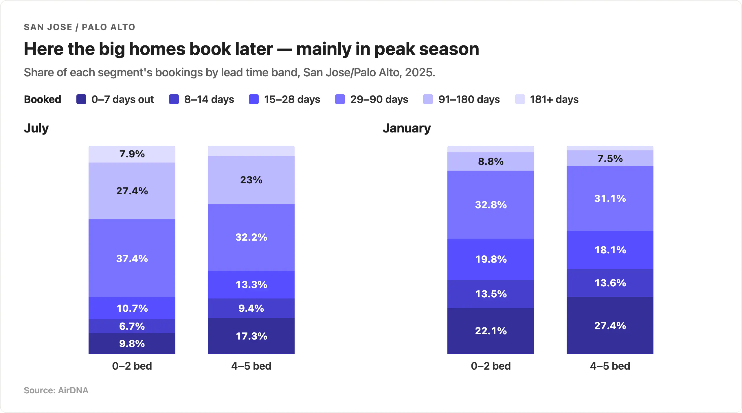 Stacked bar chart comparing the share of bookings by lead time band for zero- to two-bedroom versus four- to five-bedroom properties in San Jose/Palo Alto, California. In July larger properties book later, taking 40% of their bookings inside 28 days against 27% for smaller ones, while in January the two sizes are nearly identical.