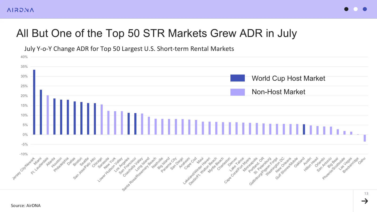 July Y-o-Y change ADR for Top 50 largest U.S STR markets