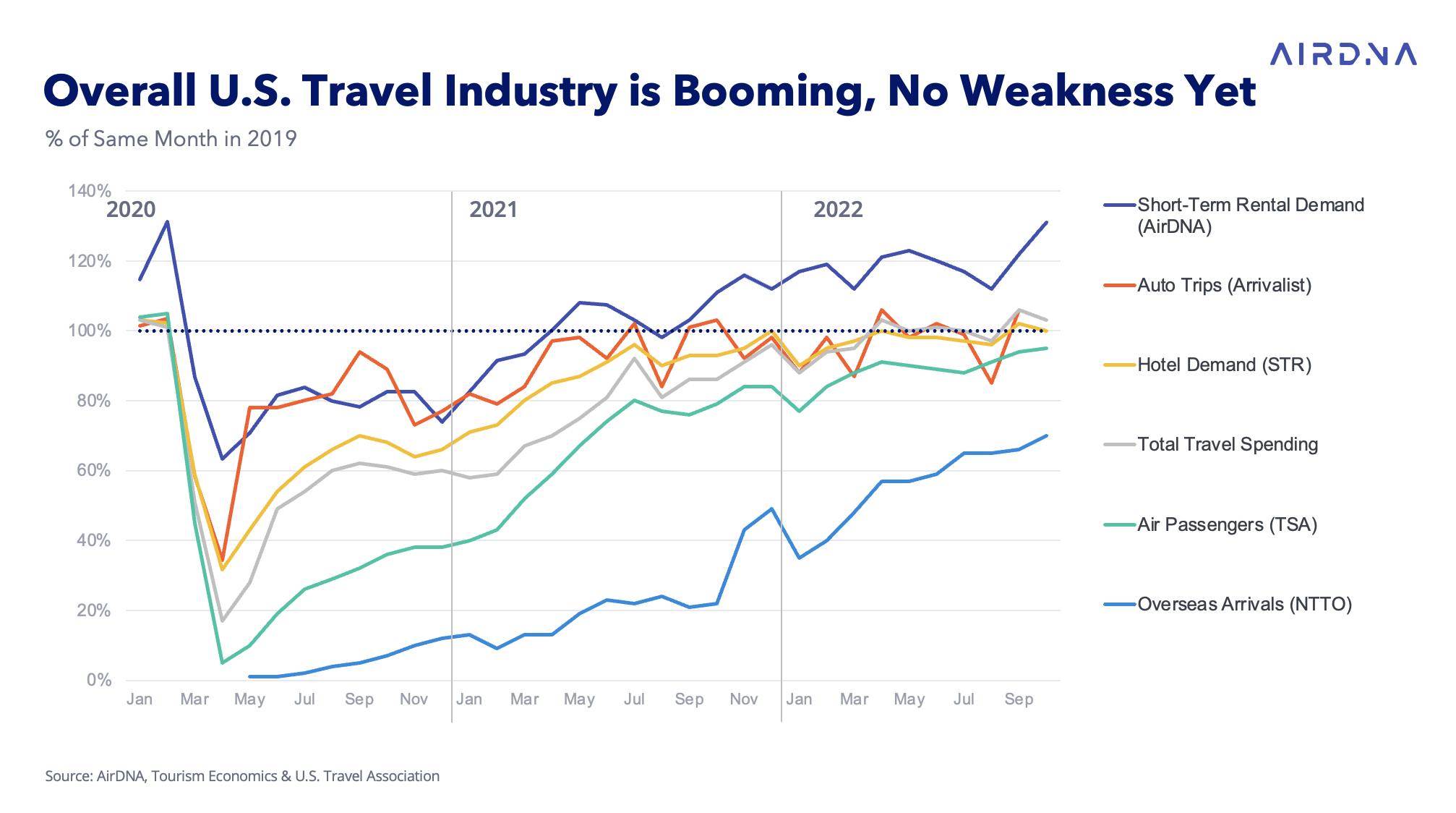 2022 US Vacation Rental Trends According to Vrbo