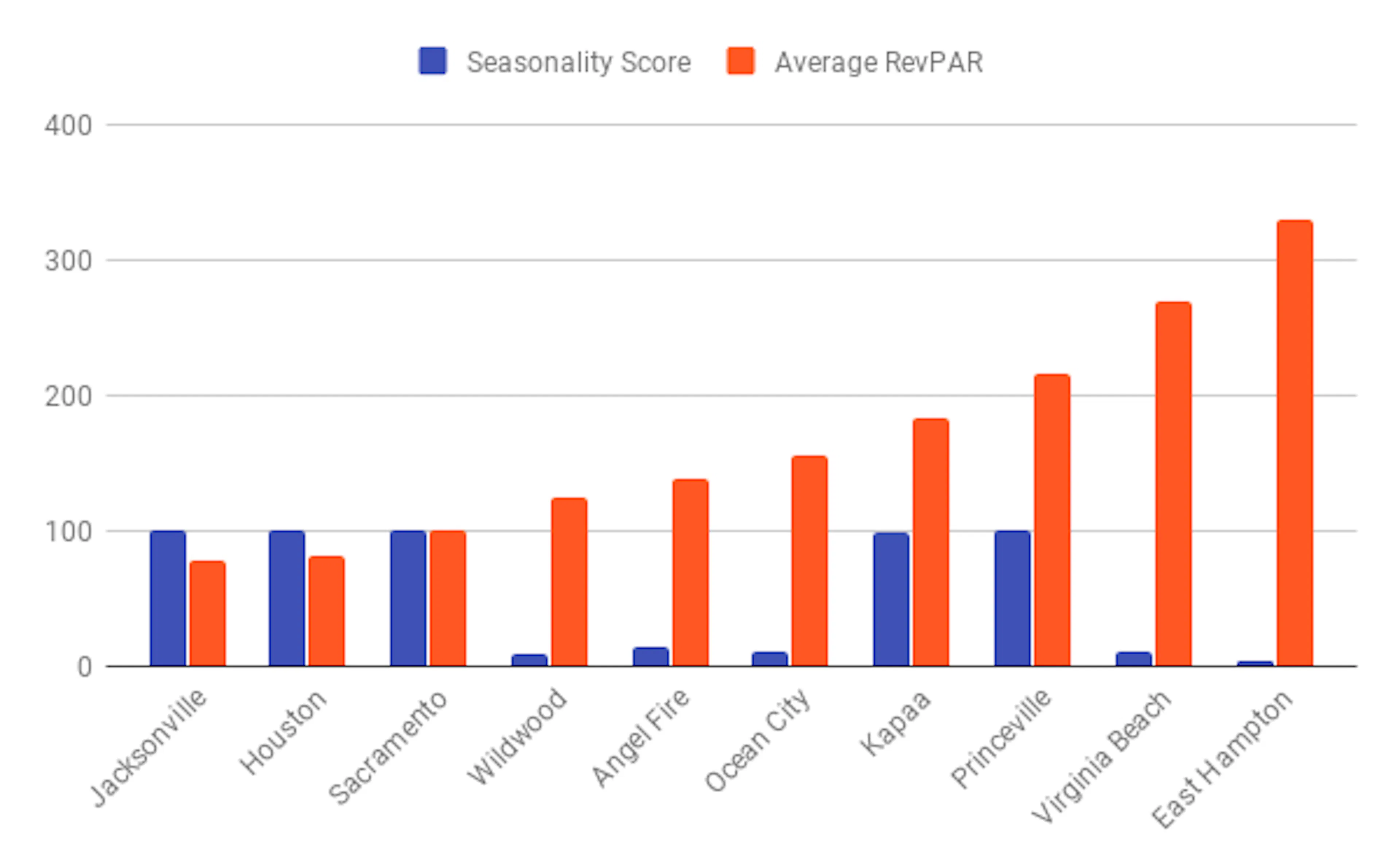 Short-Term Rental Seasonality: The Most and Least Seasonal Markets