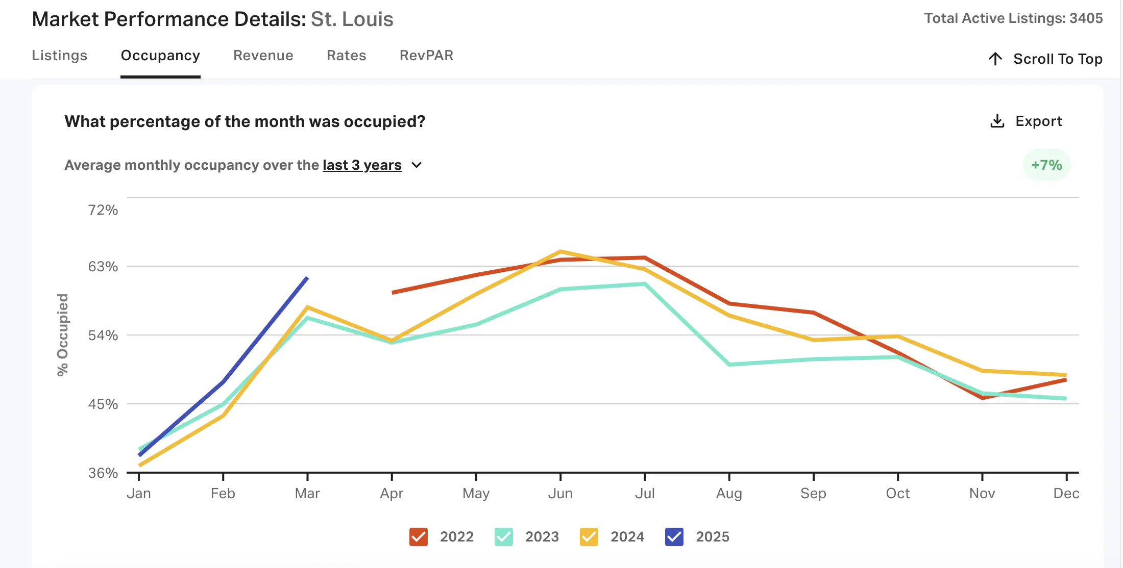 Leverage AirDNA data to demonstrate occupancy stability with hard evidence