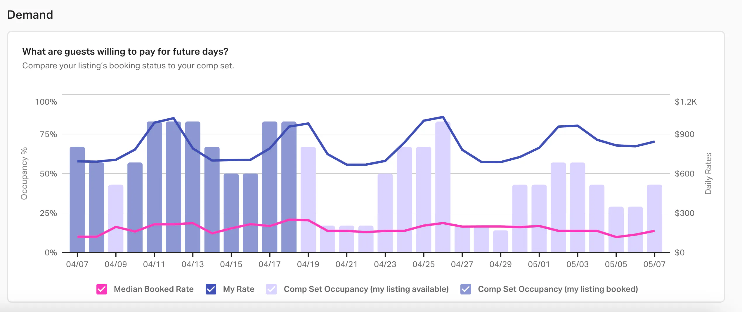 AirDNA helps you adjust your pricing strategy