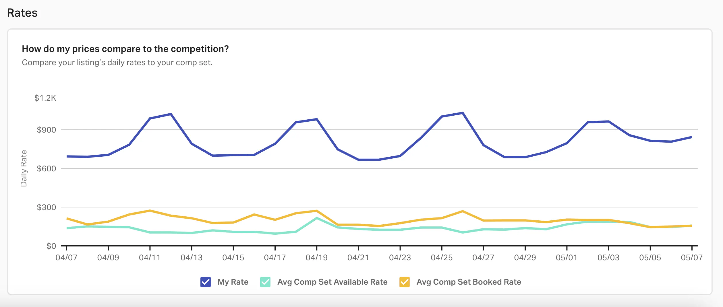 Compare your prices with those of your competitors