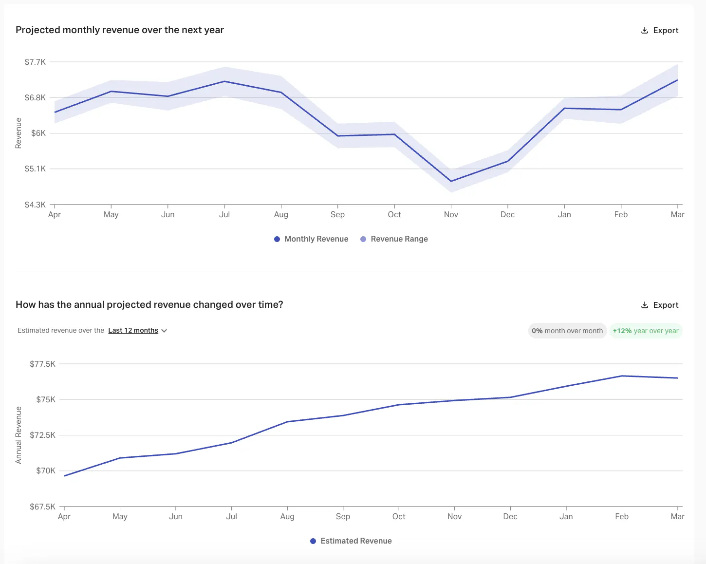 Rentalizer also shows how income varies throughout the year