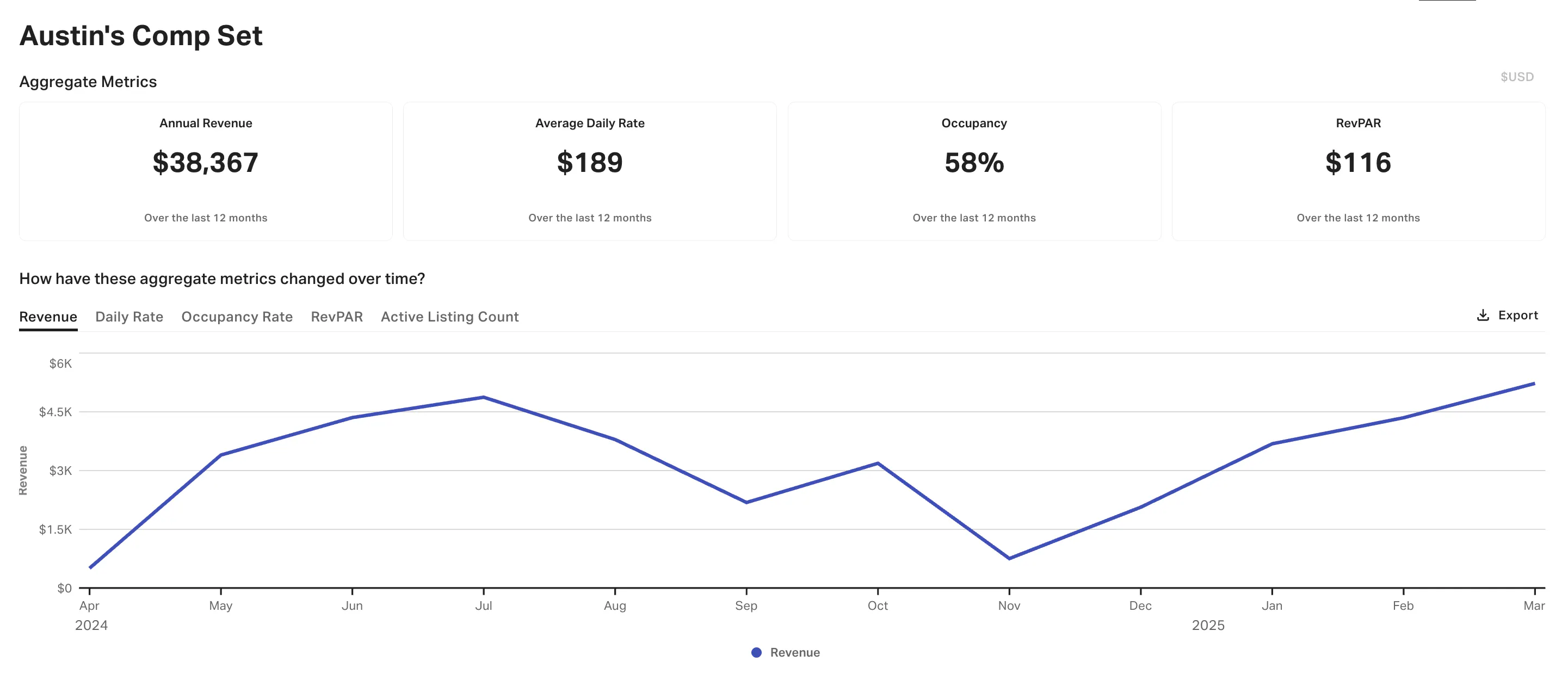 Average performance of a rental group with changes in revenue and occupancy over time
