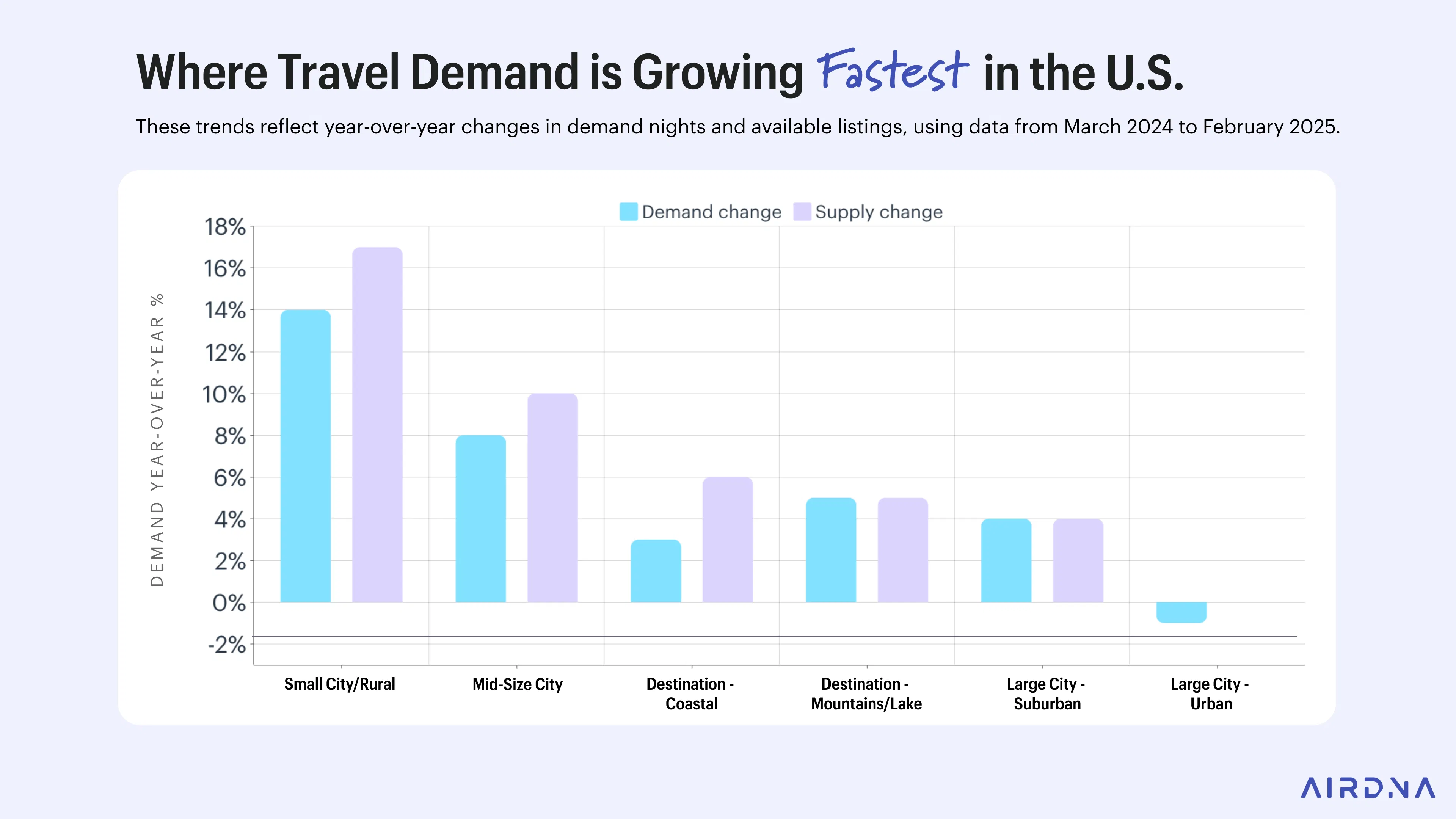 Shift in 2025 U.S. STR trends: Small towns and rural areas outperform traditional urban hotspots in growth and demand.