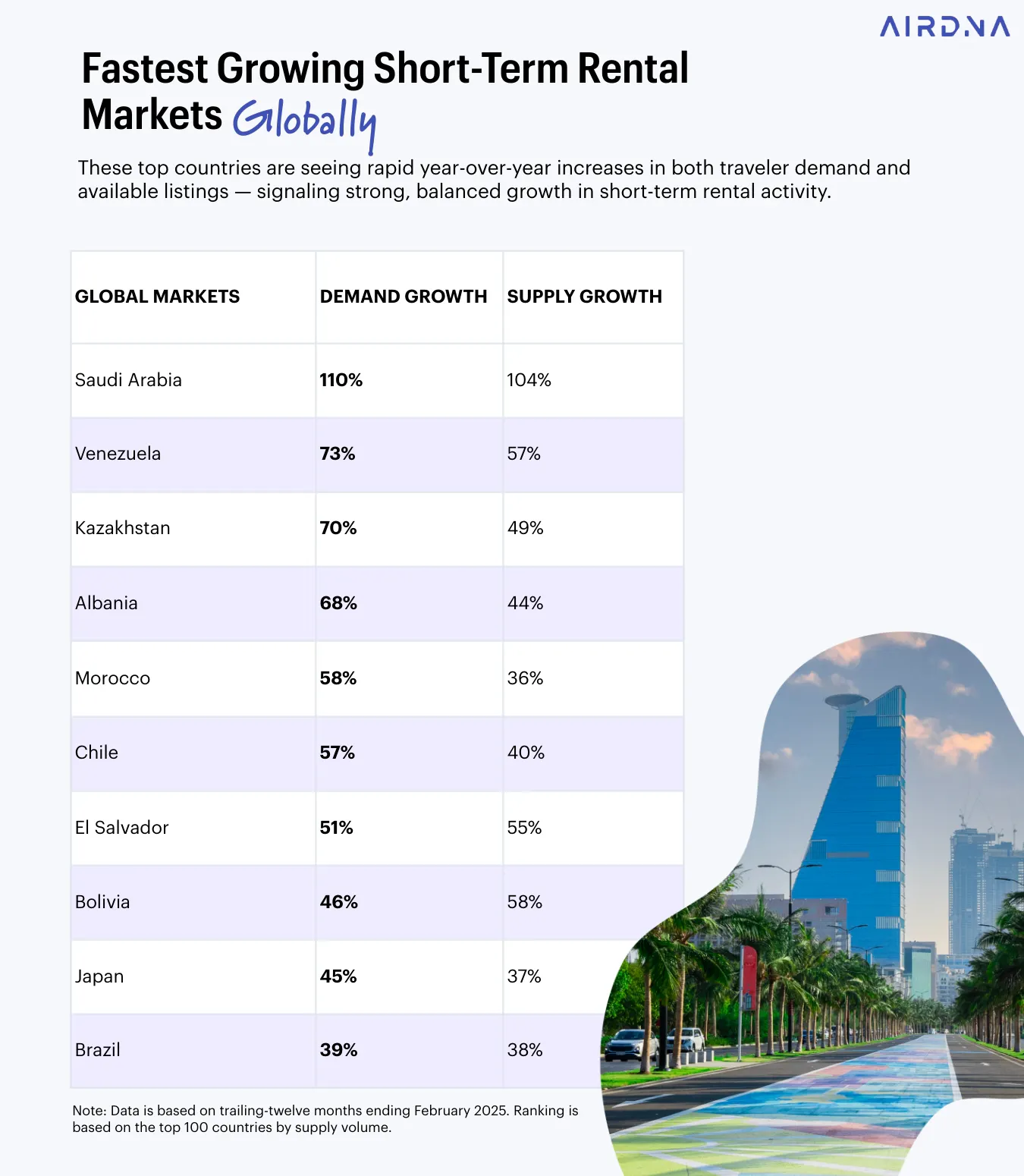 Top 10 fastest-growing STR markets where demand exceeds supply: Saudi Arabia, Venezuela, Kazakhstan, and more