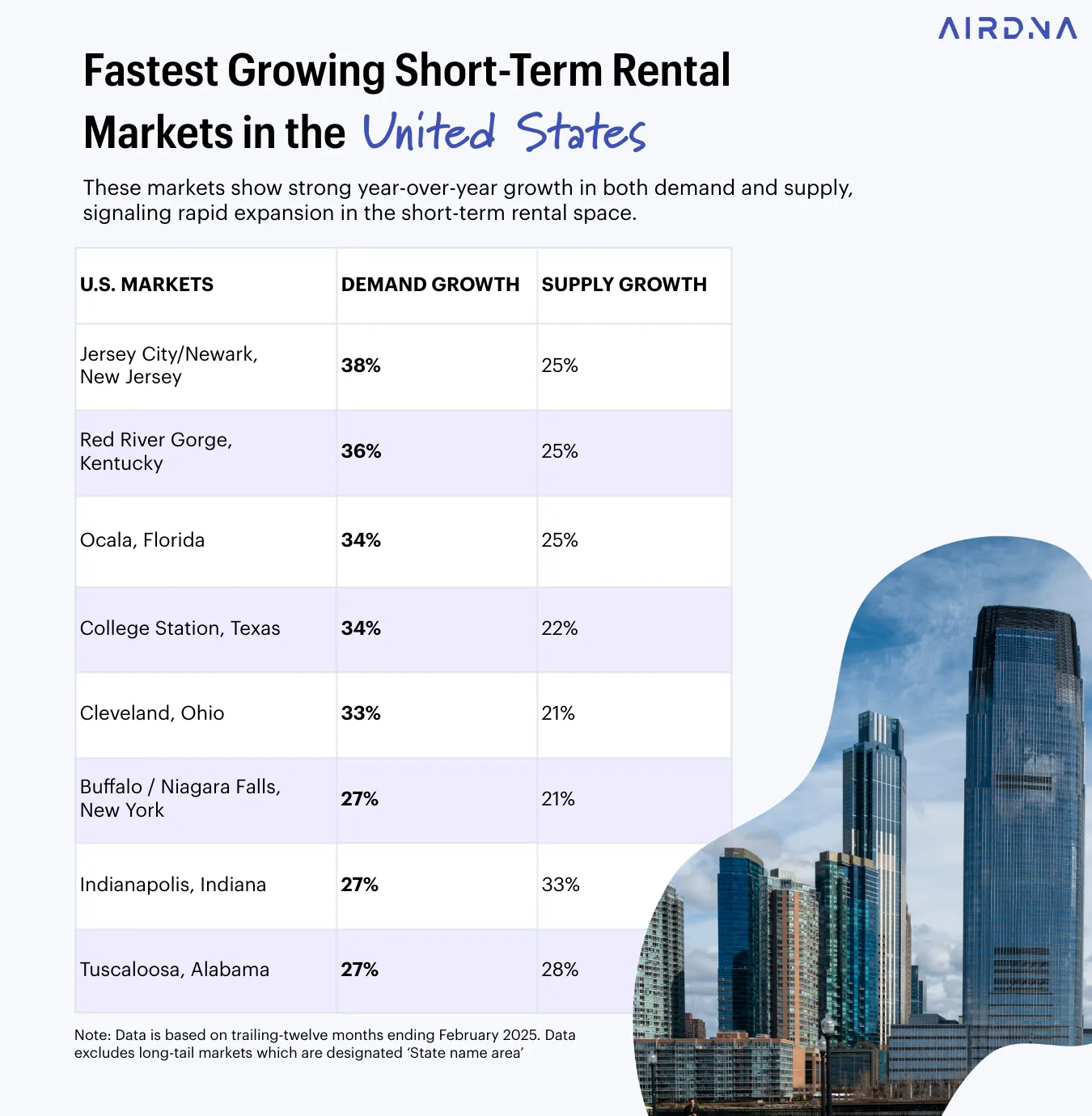 AirDNA highlights top emerging U.S. STR markets for 2025, where demand and investor interest are accelerating rapidly