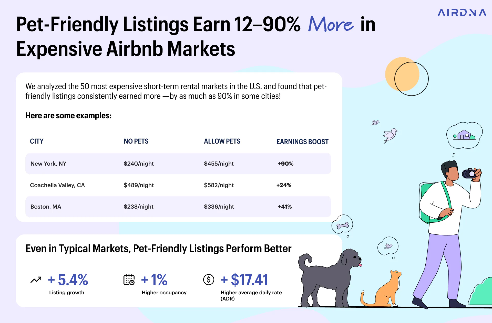 Pet-Friendly Listings Earn 12-90% More in Expensive Airbnb Markets