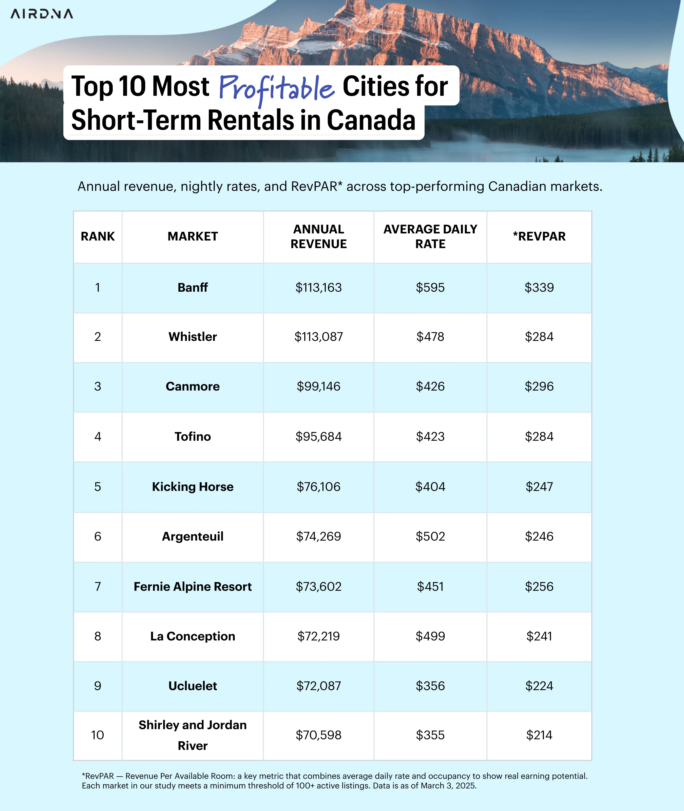 Table showing top 10 most profitable cities for short-term rentals in Canada