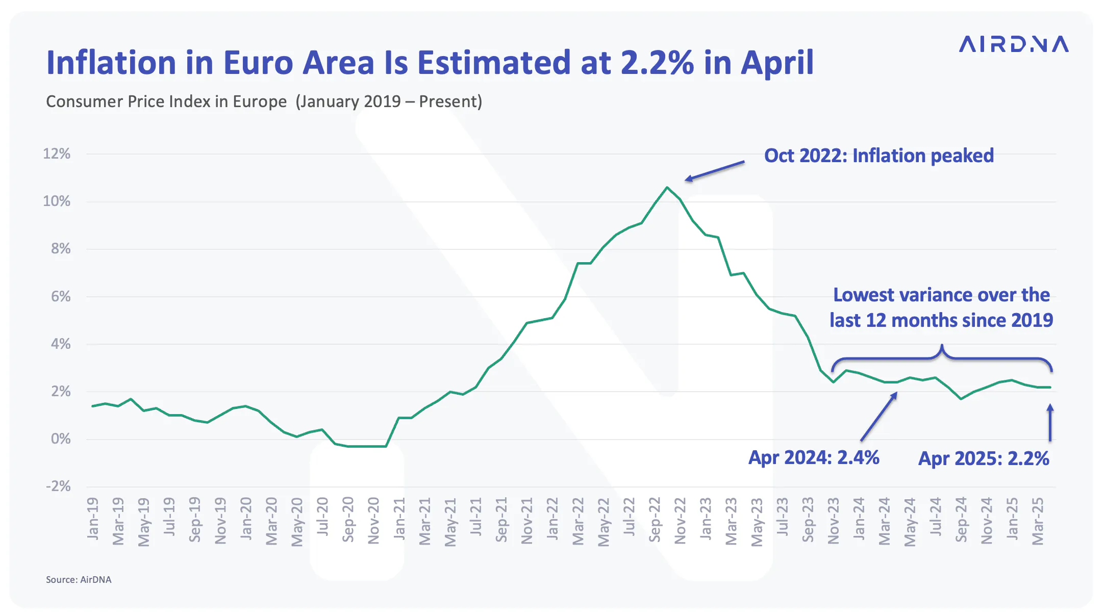 Inflation in euro area is estimated at 2.2% in April