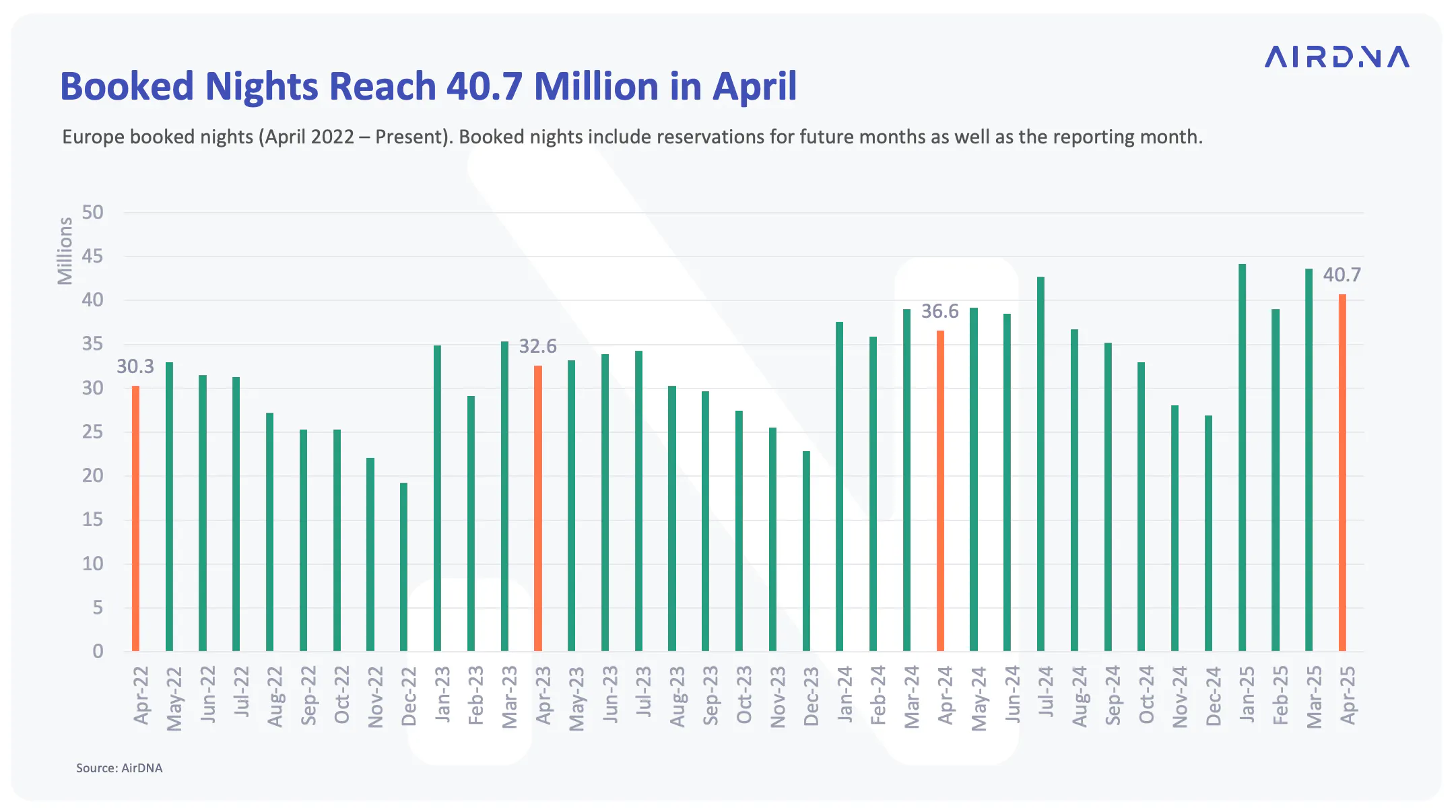 Booked nights reach 40.7 million in April