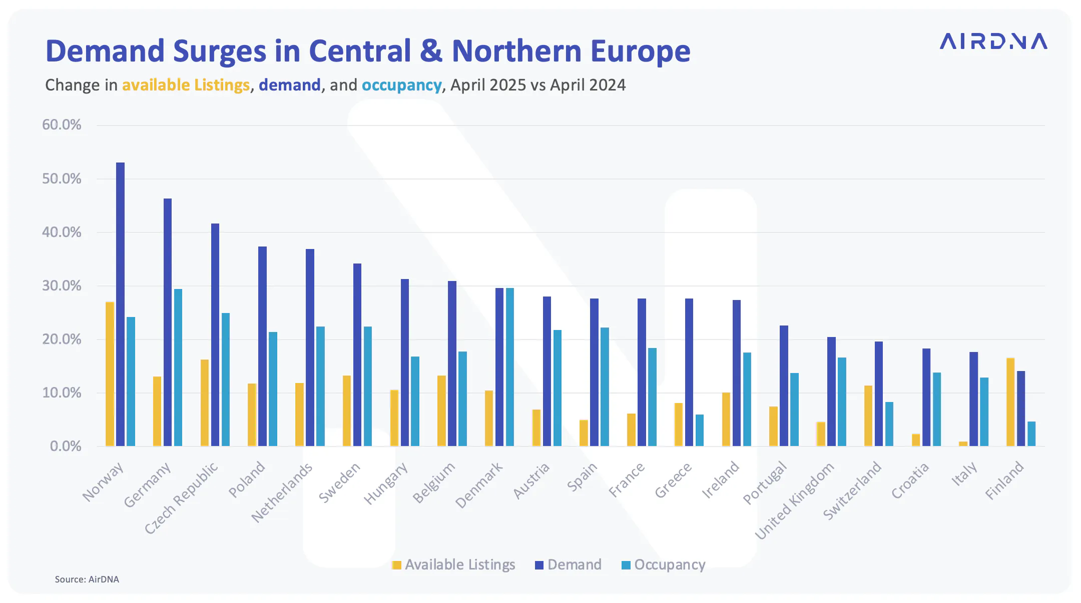 Demand surges in central and northern Europe