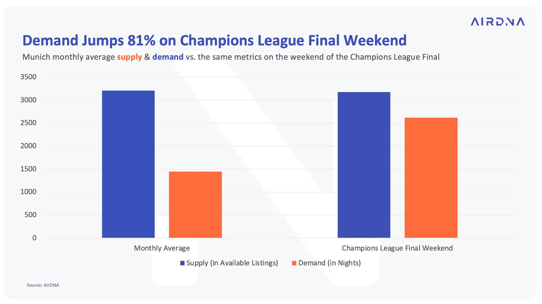 Demand jumps 81% on champions league final weekend
