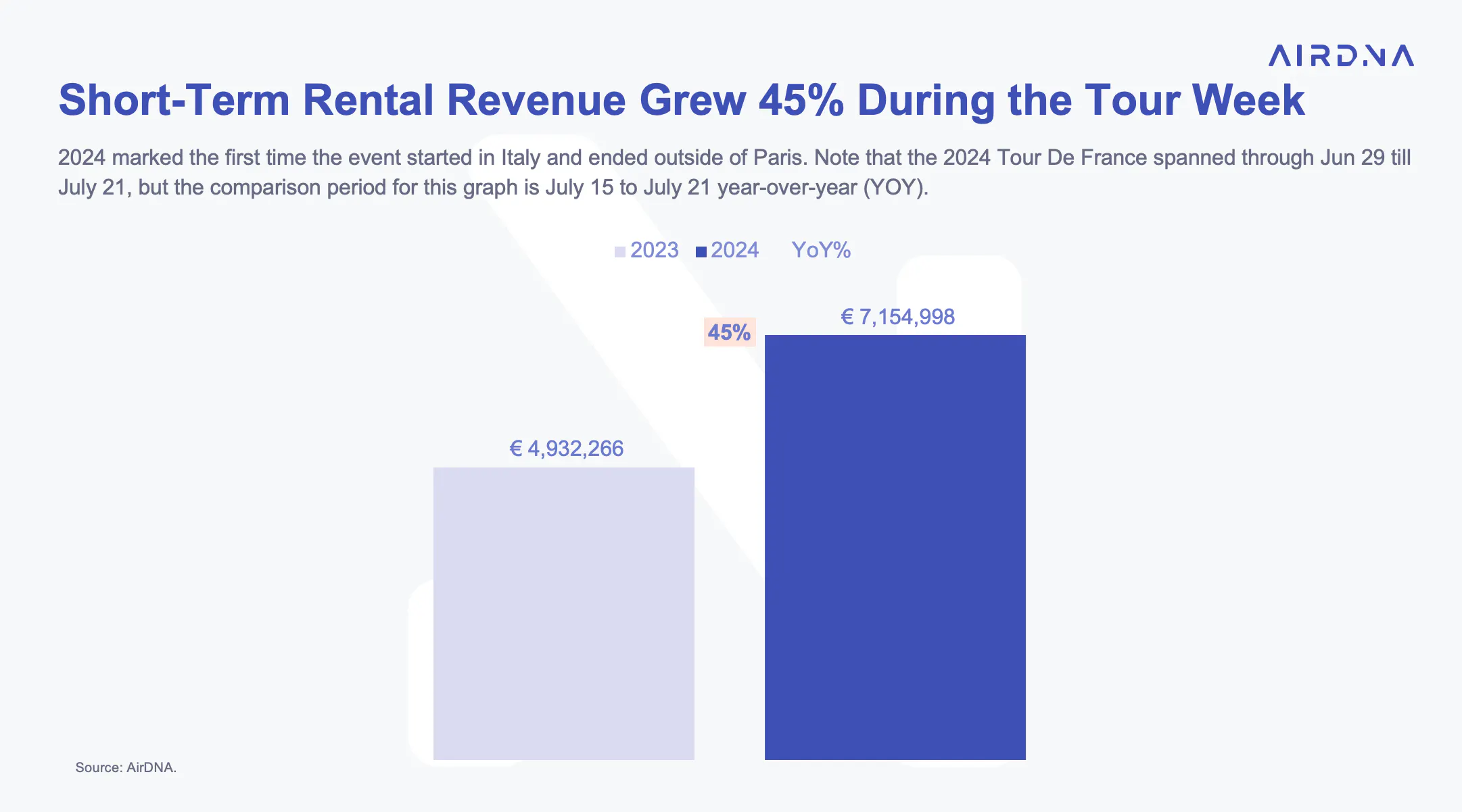 STR revenue grew 45% during 2024 final week of tour de france