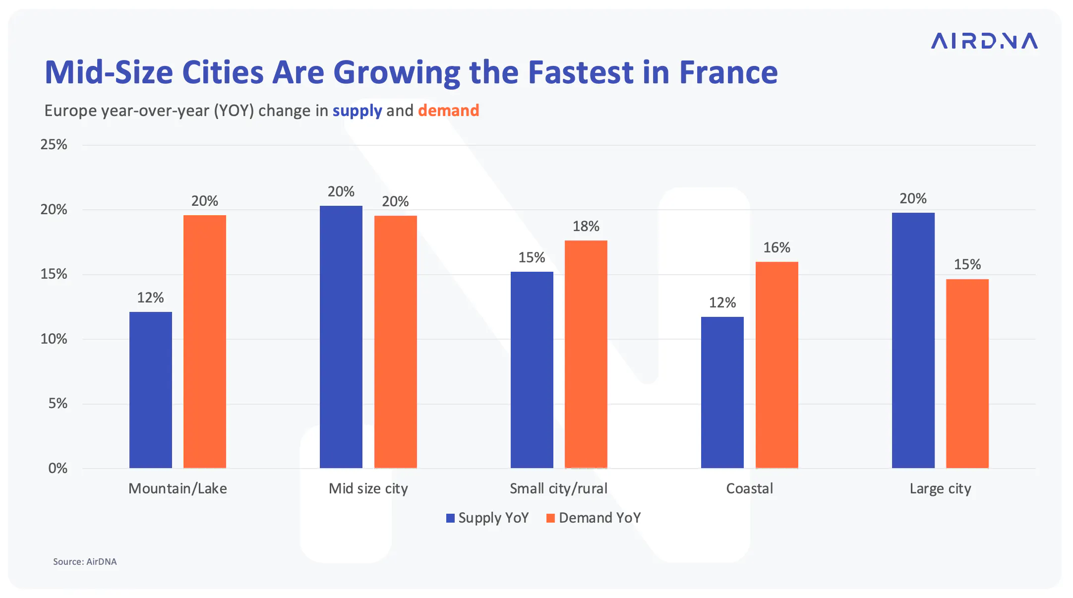 Mid-size cities are growing the fastest in France