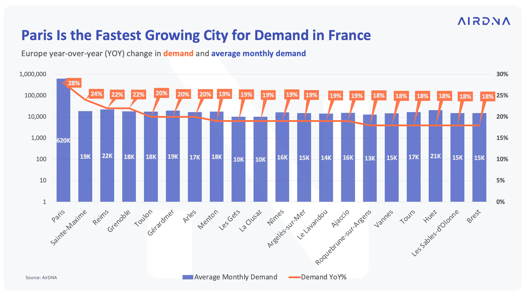 Paris is the fastest growing city for demand in France