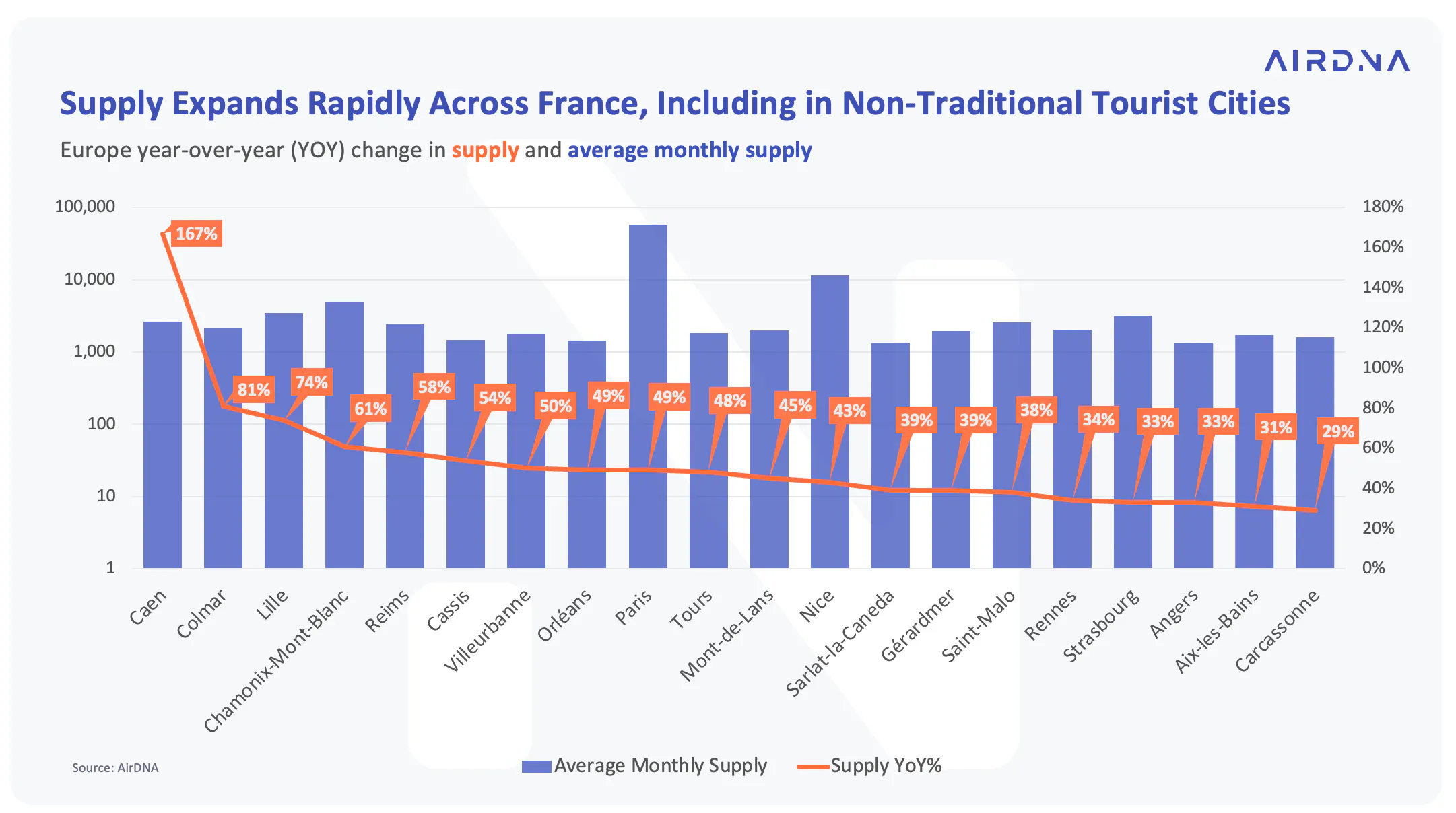 Supply expands rapidly across France, including in non-traditional tourist cities