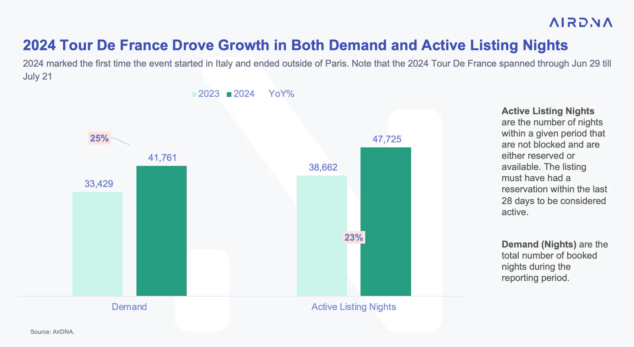 2024 Tour de France drove growth in both demand and active listing nights