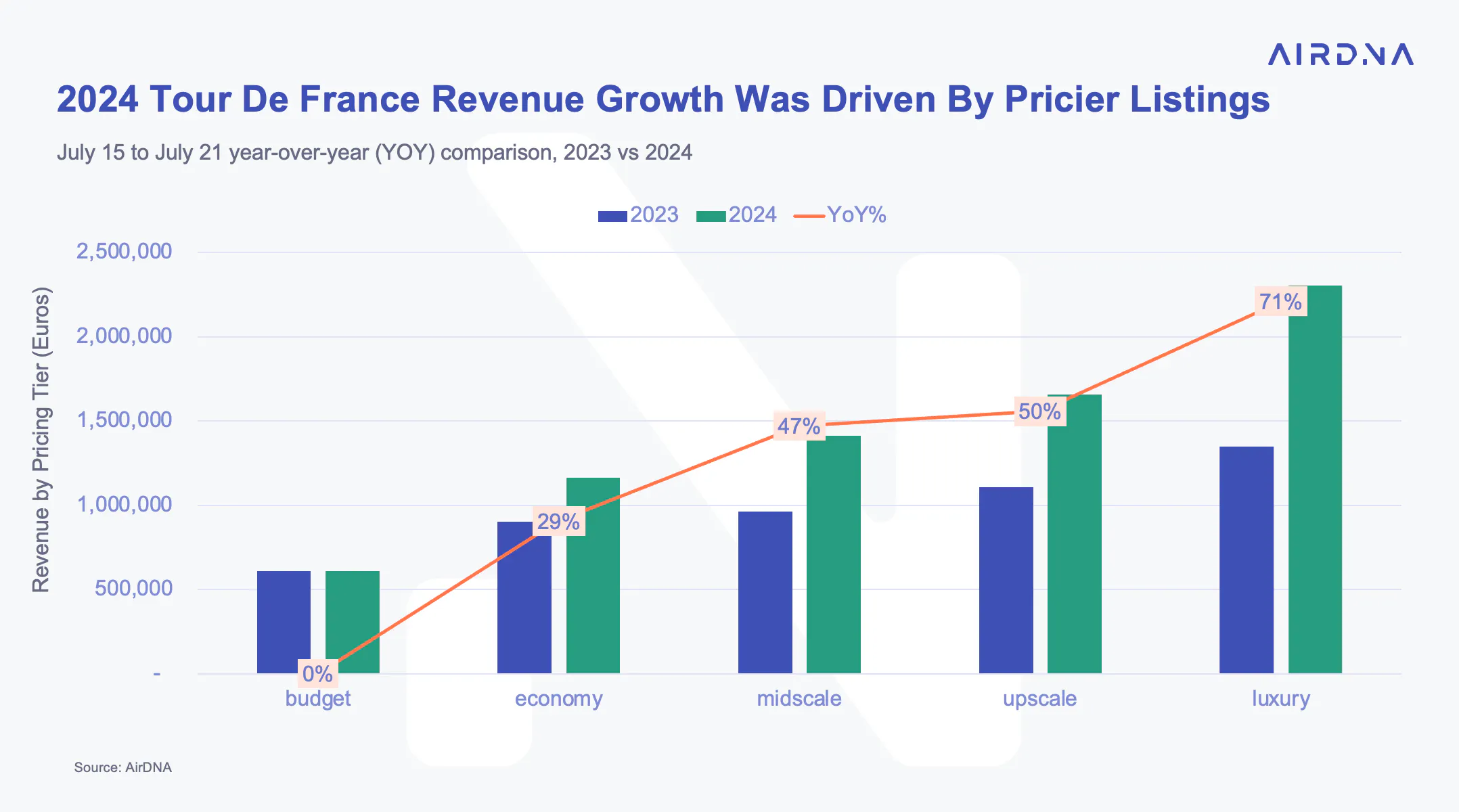 2024 Tour de France revenue growth was driven by pricier listings