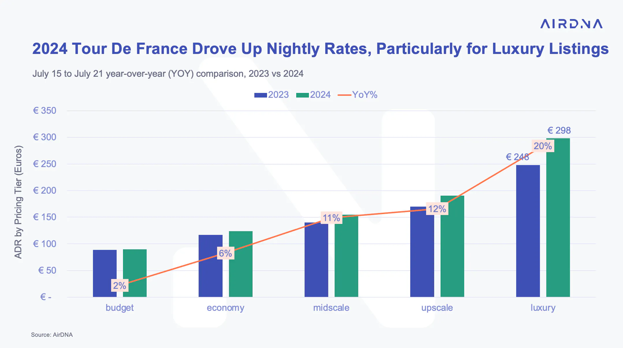 2024 Tour de France drove up nightly rates, particularly for luxury listings