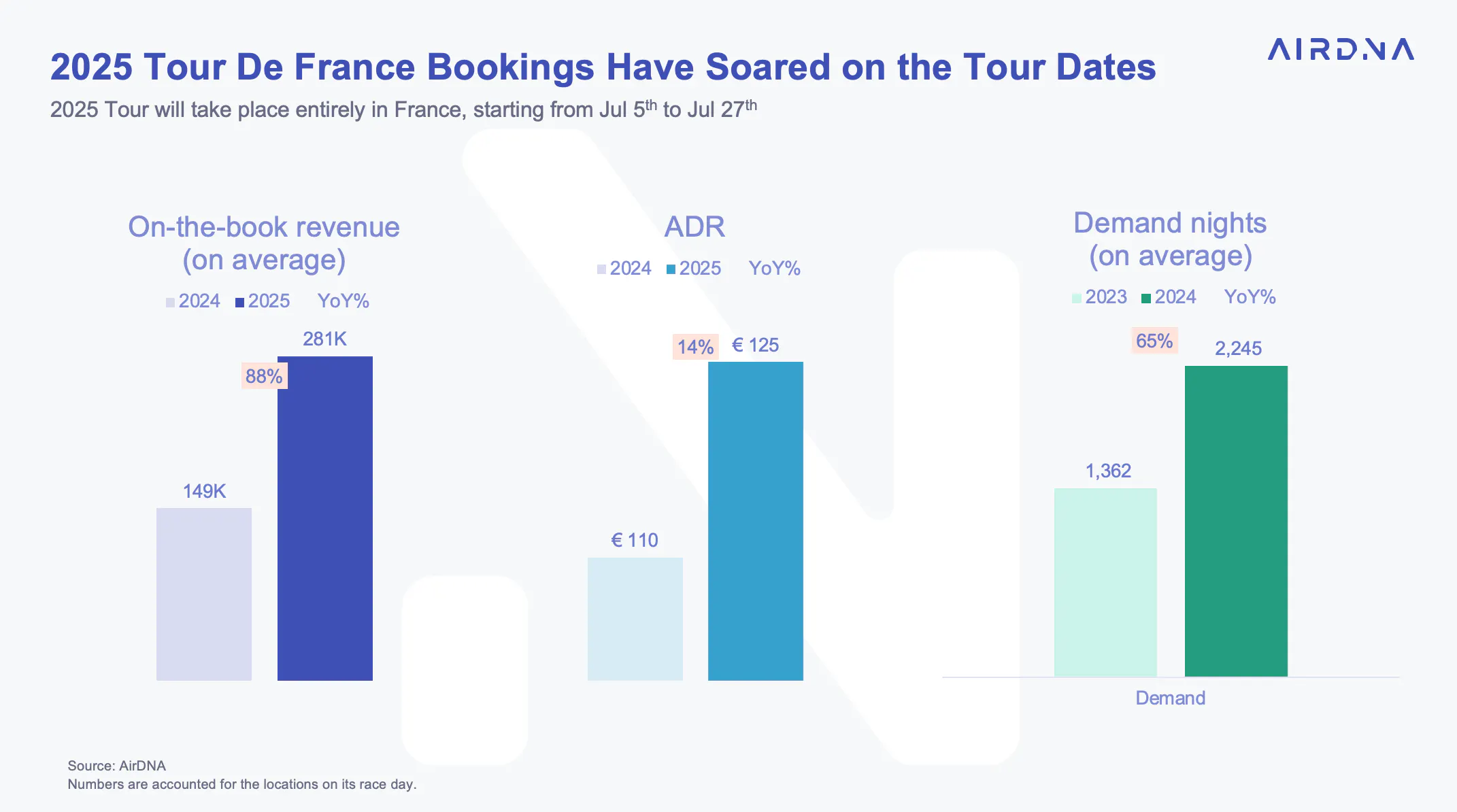 2025 Tour de France bookings have soared on the tour dates