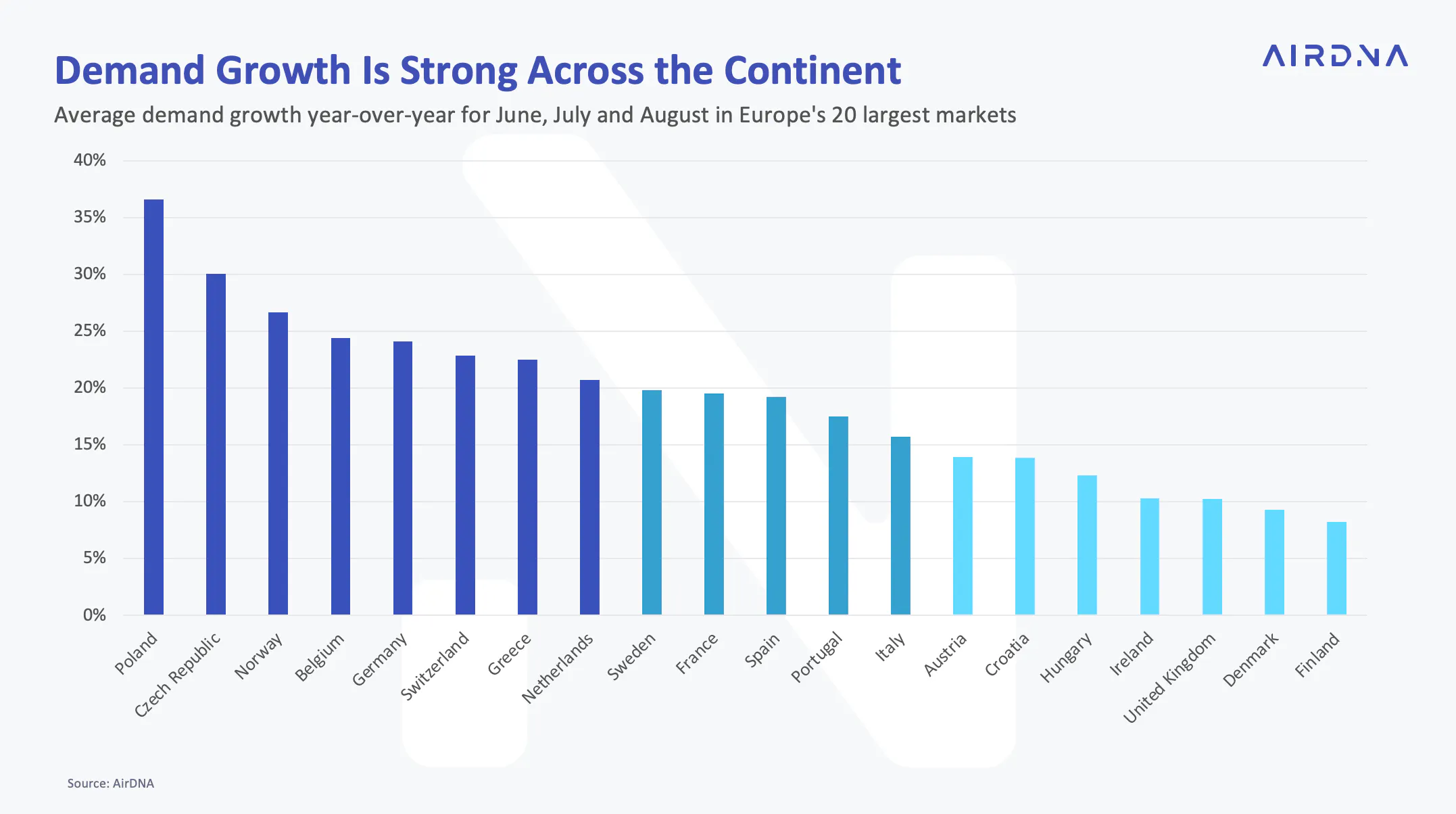 Demand growth is strong across the continent