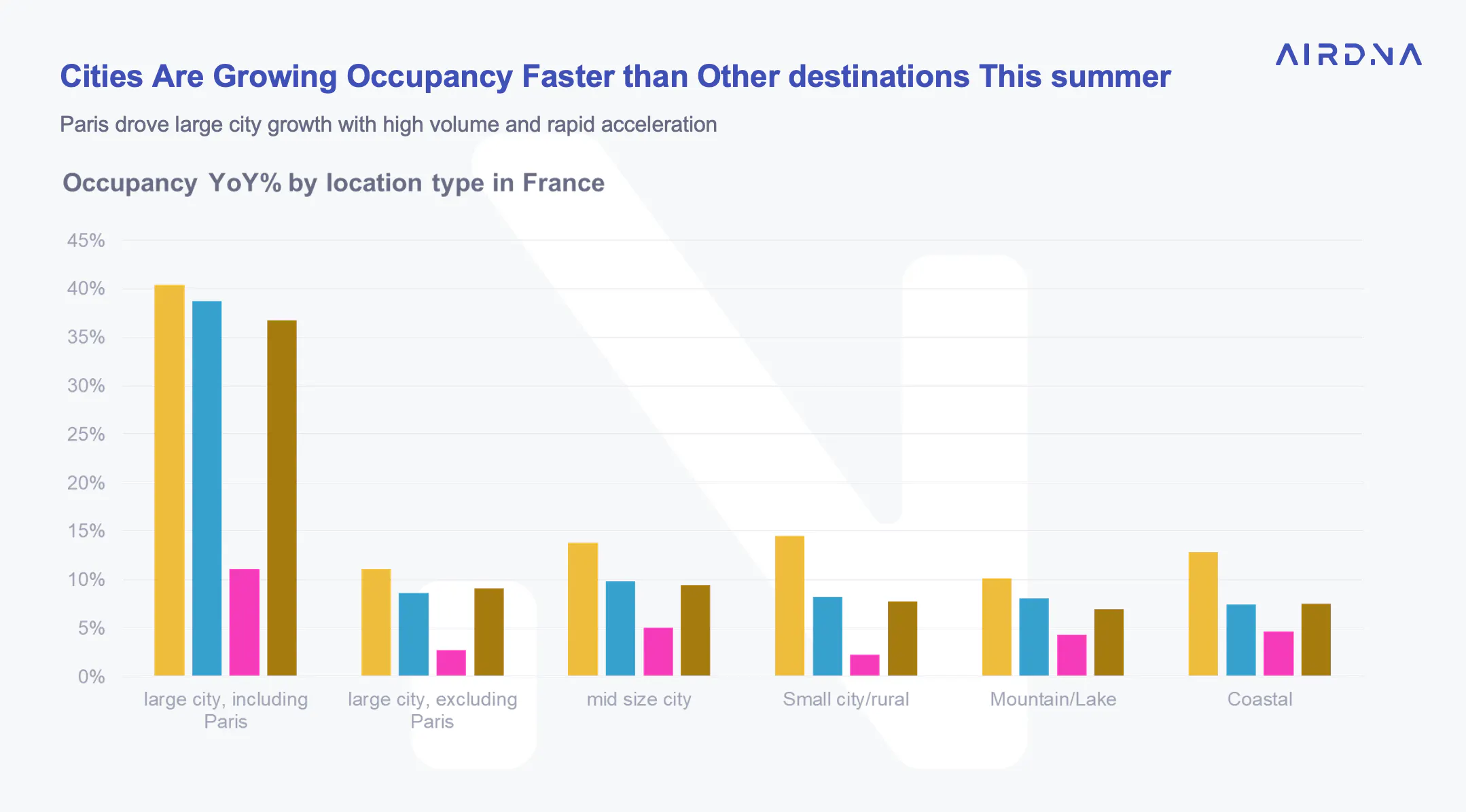 Cities are growing occupancy faster than other destinations this summer