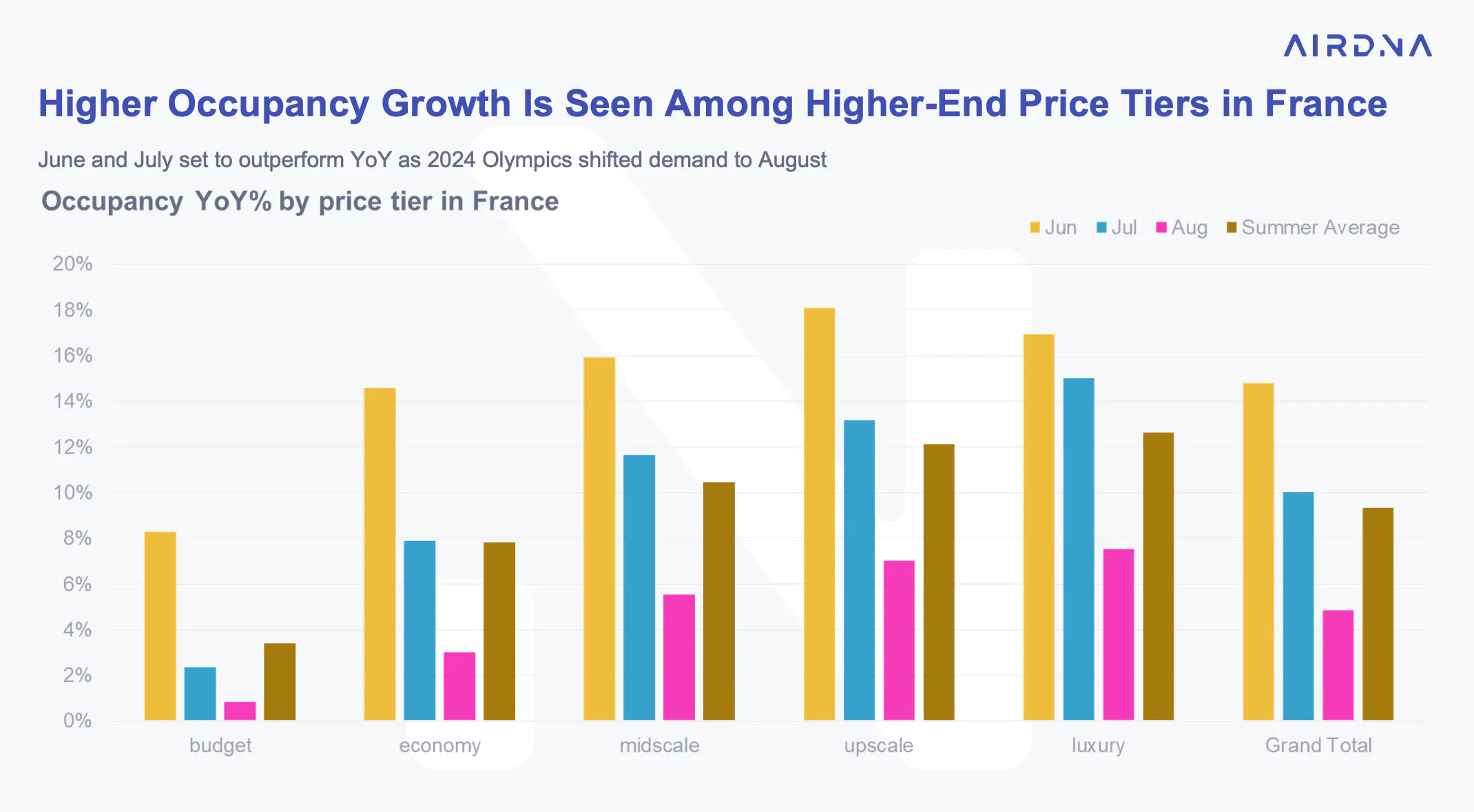 Higher occupancy is seen among higher-end price tiers in France