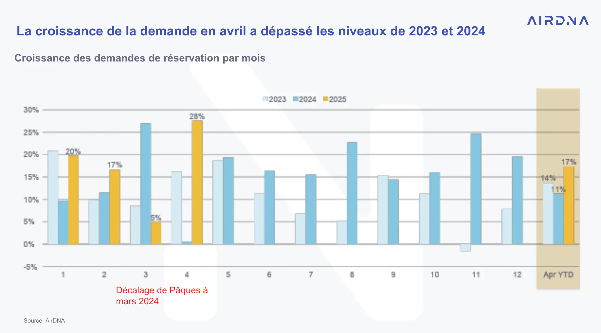 La croissance de la demande - Avril 2025
