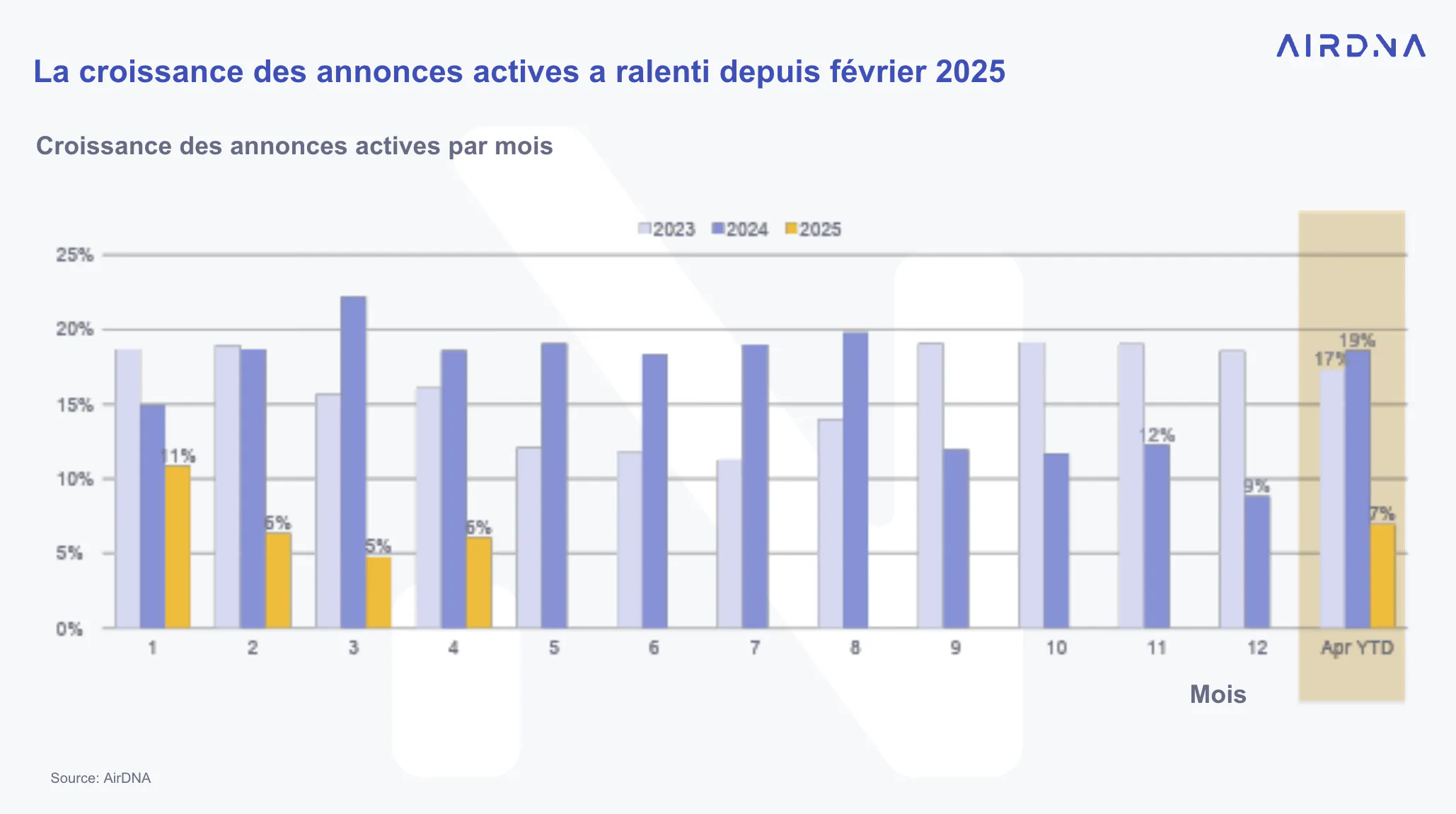 La croissance de annonces - Avril 2025