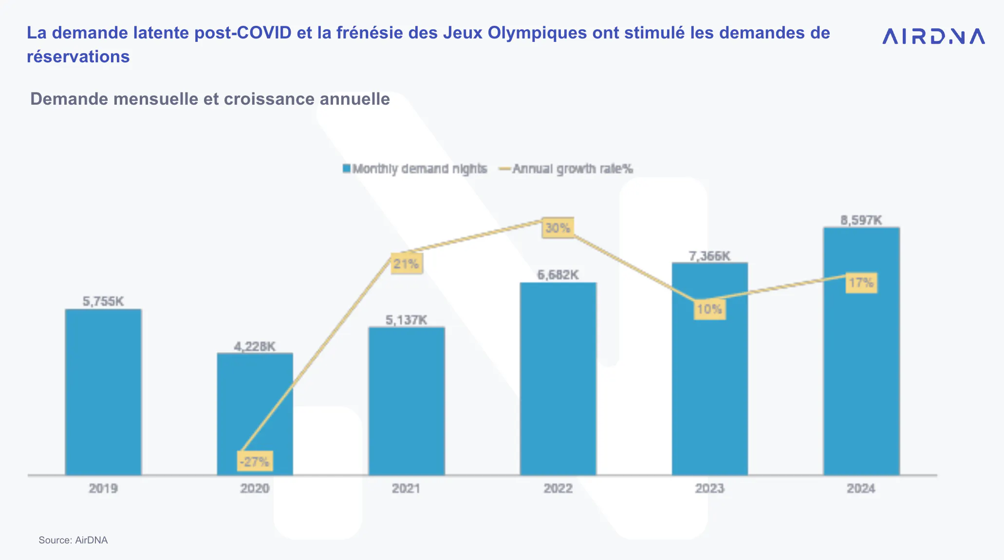 La demande Airbnb - Avril 2025