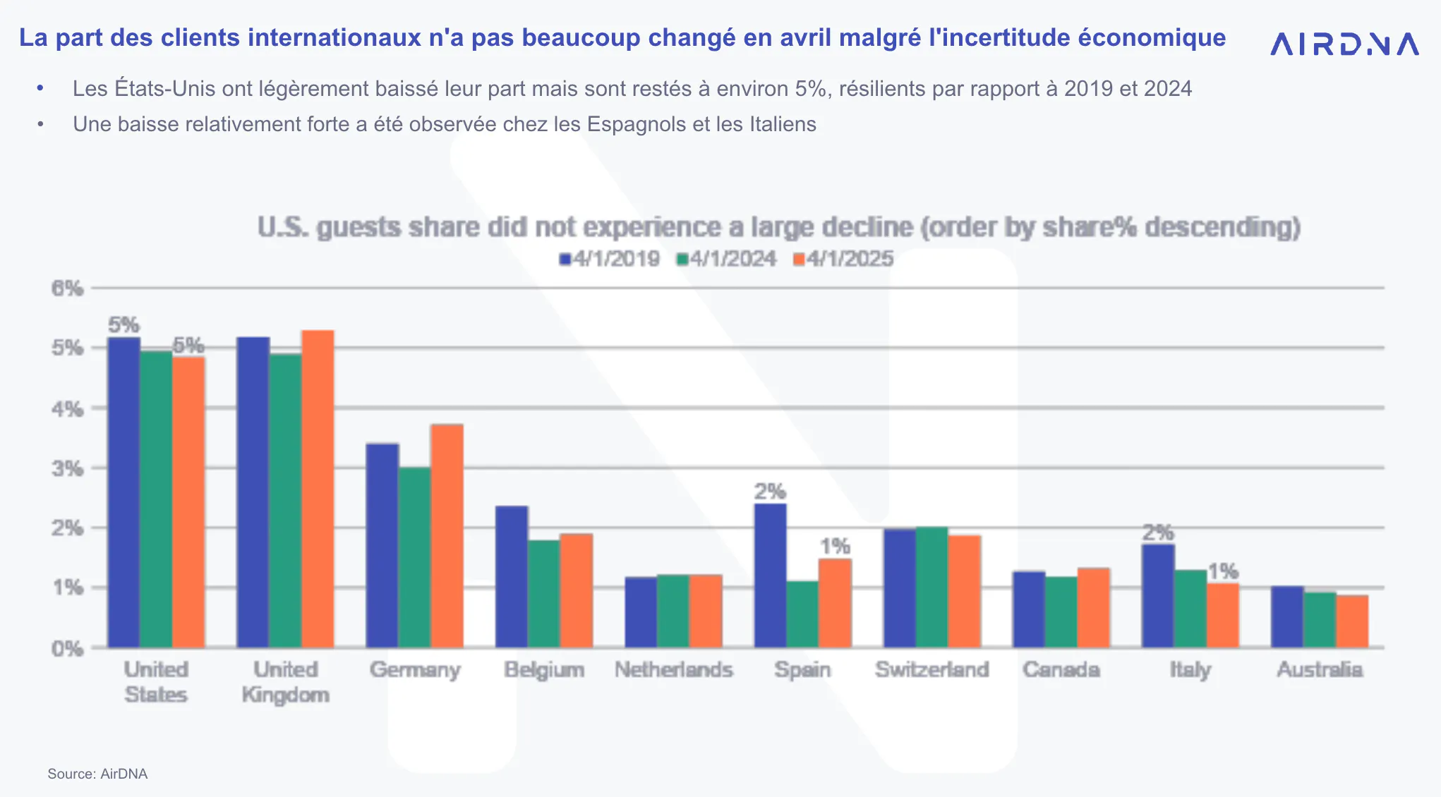 Clients internationaux - Avril 2025