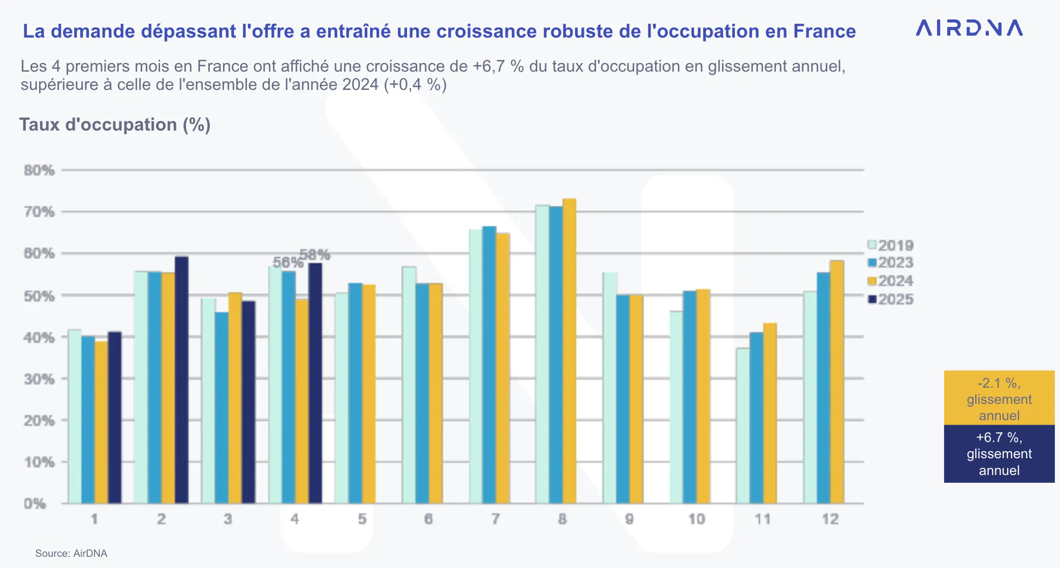 La demande dépassant l'offre - Avril 2025