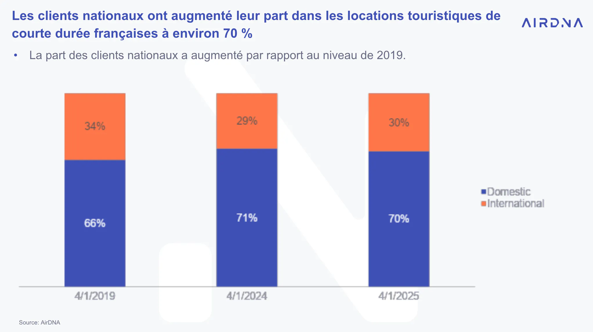 Touristes en France - Avril 2025
