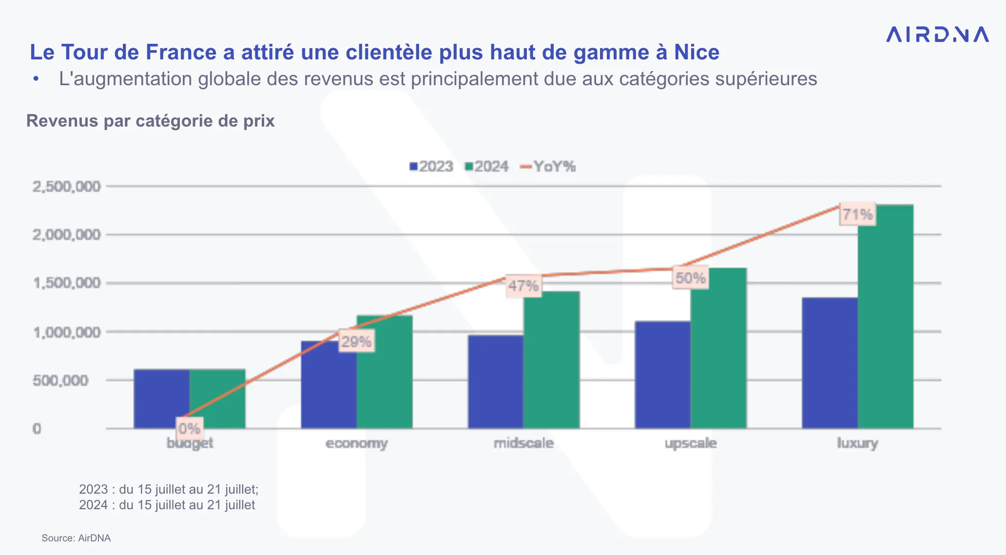 Tour de France attire une clientèle plus haut gamme - Avril 2025