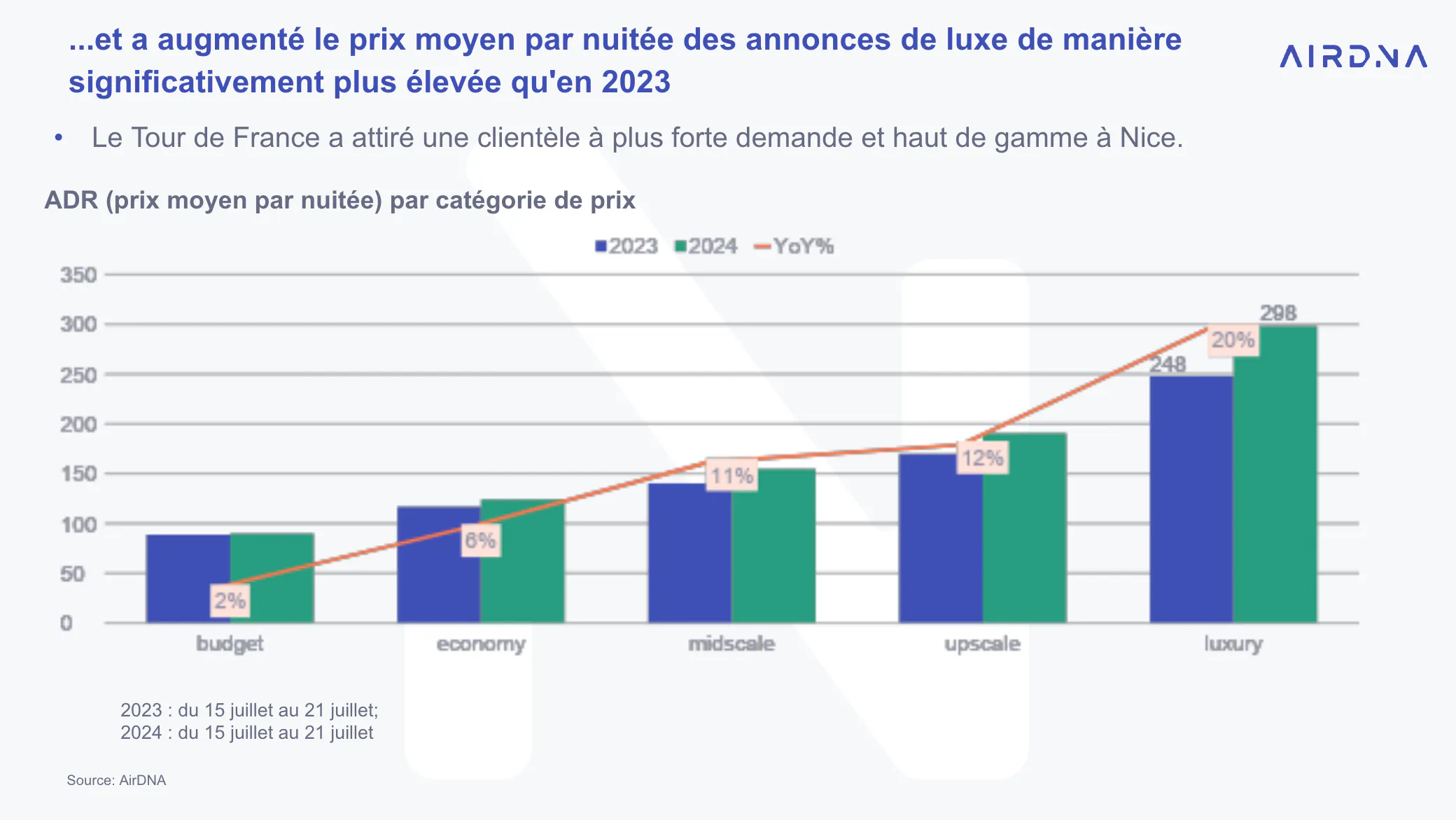 Clientèle plus haut gamme augmente prix par nuitée- Avril 2025