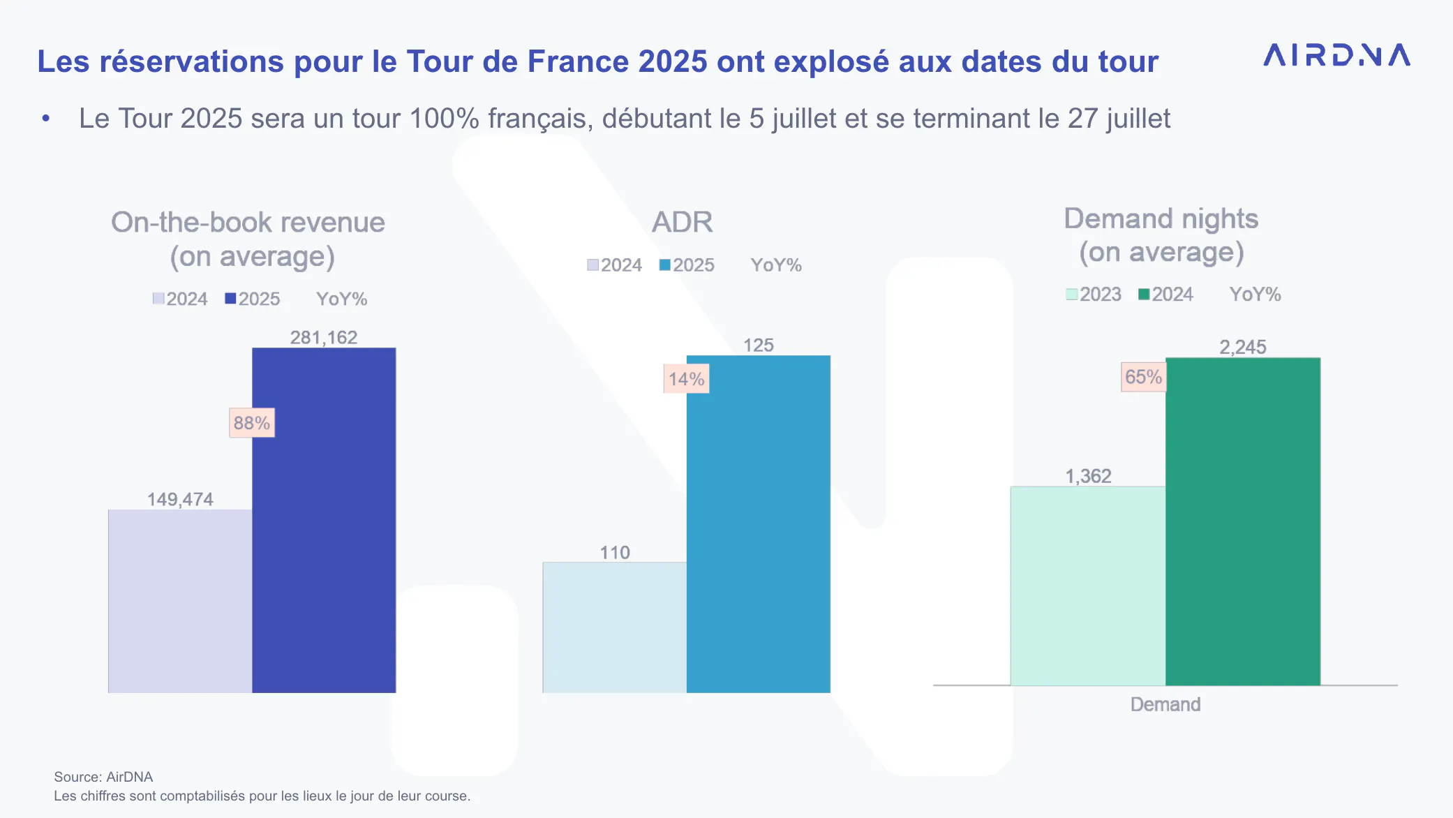 Reservations pendant le Tour de France - Avril 2025