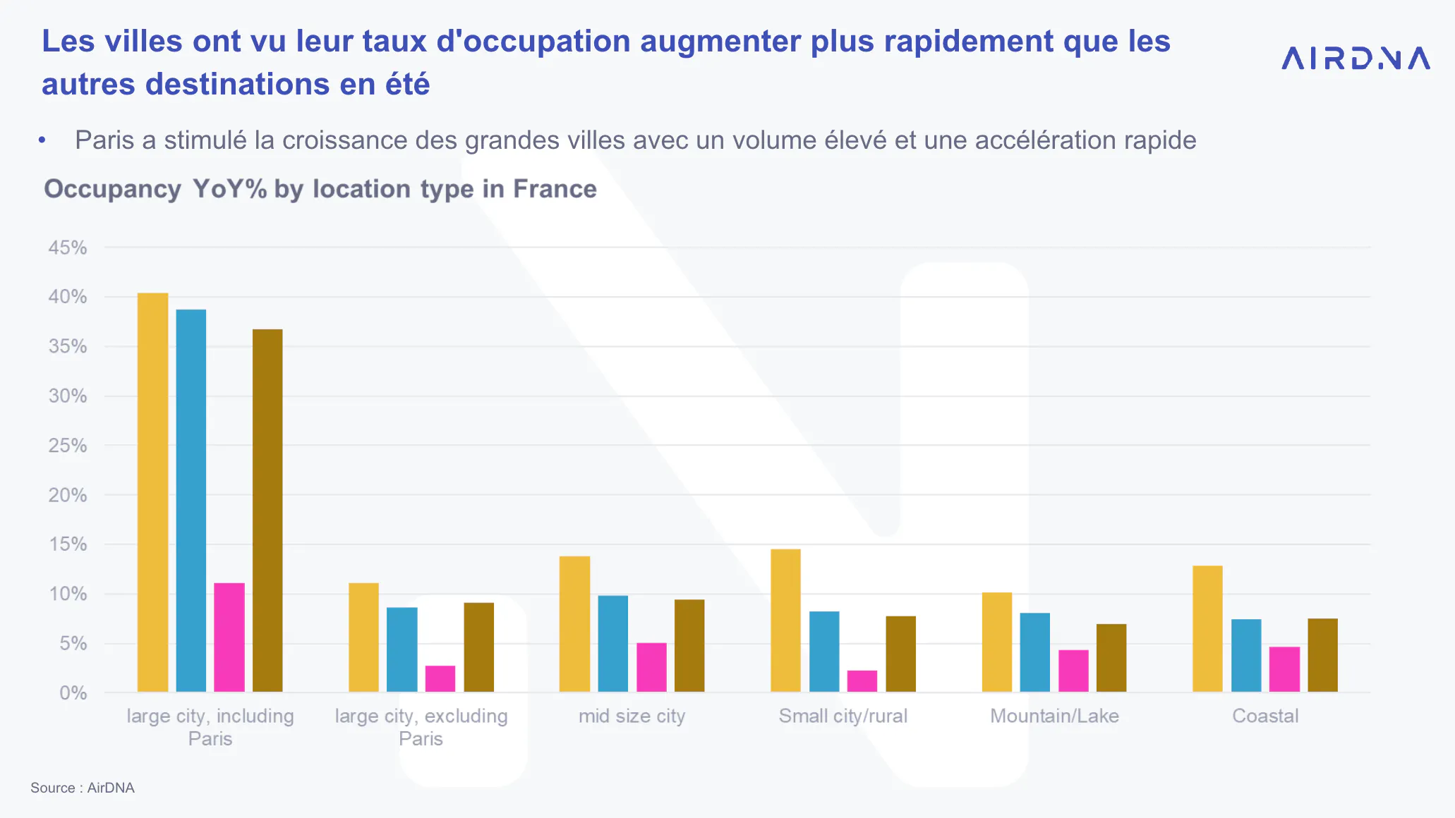Taux d'occupation - Avril 2025