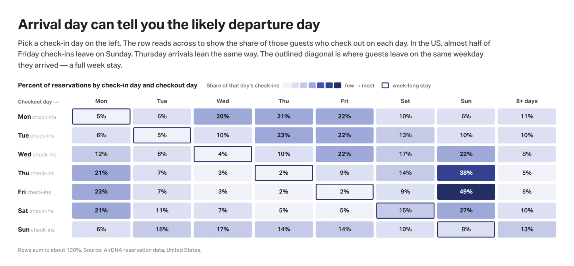 Chart of U.S. Airbnb length of stay by check-in day: 49% of Friday check-ins are two nights, and one night is the most common Saturday stay at 27%.