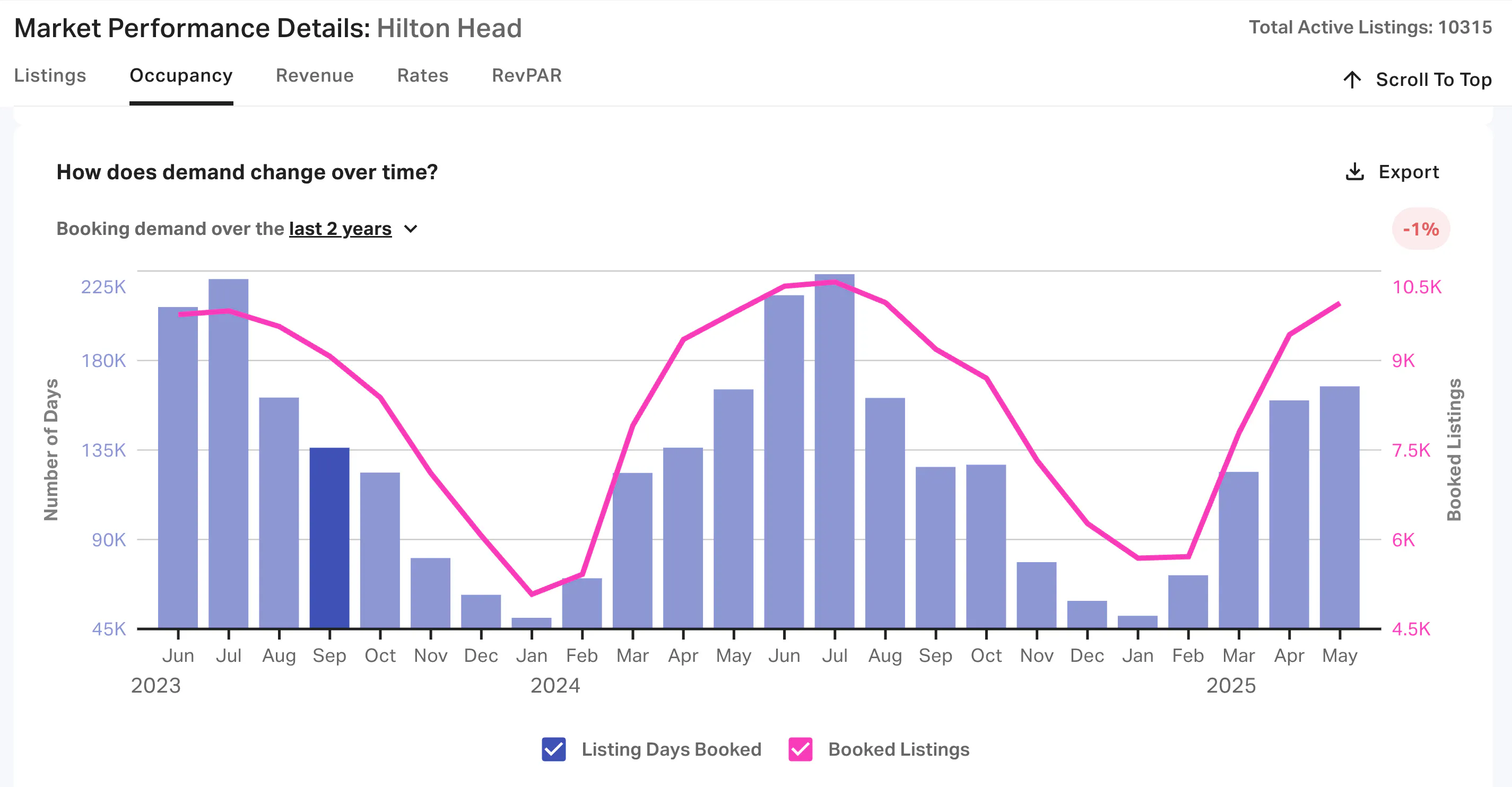 Hilton Head seasonal demand