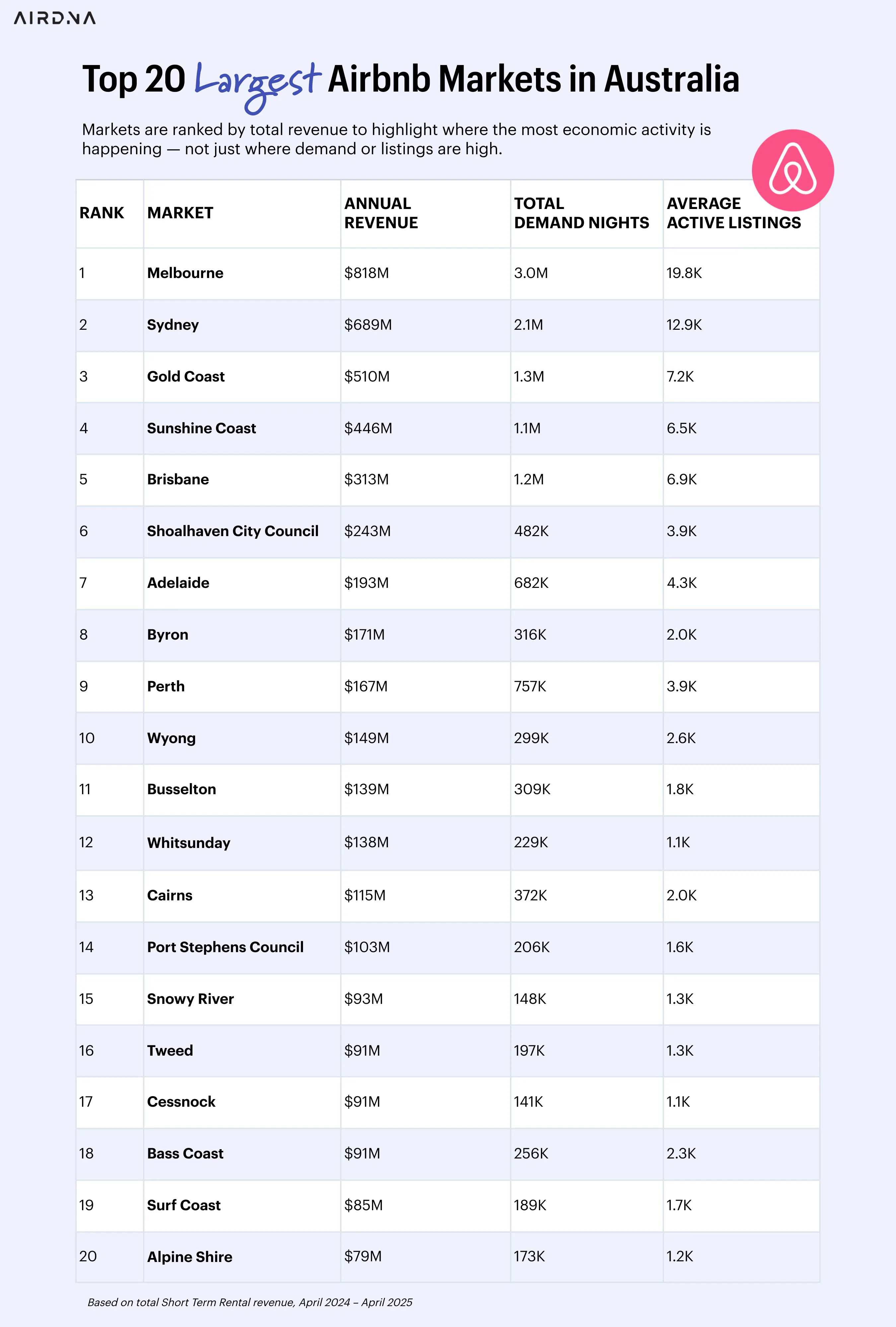 largest markets Australia