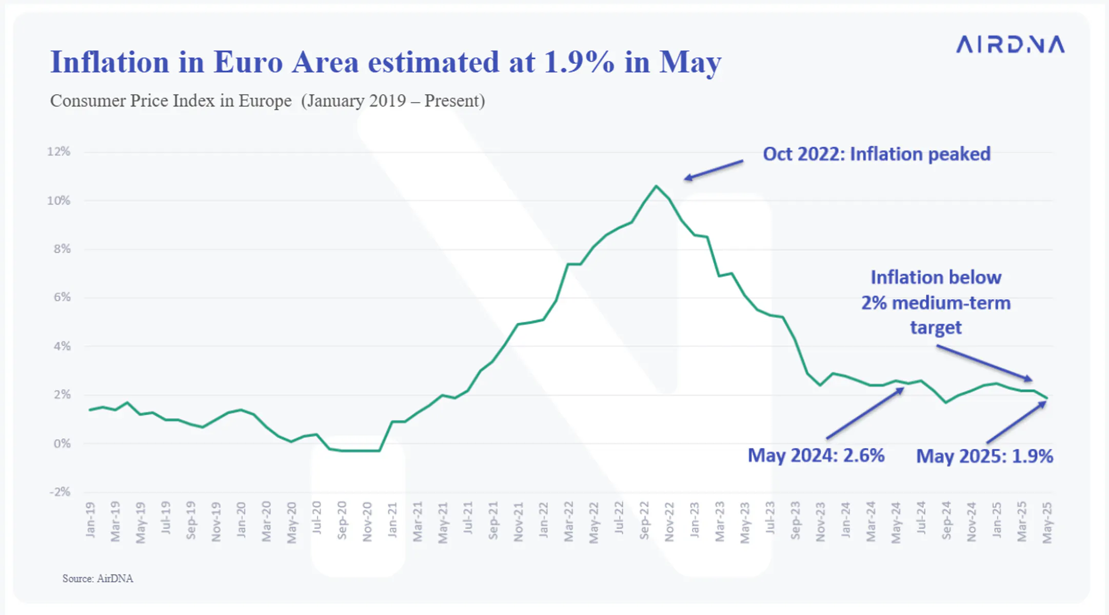 Euro area inflation rate for May - graph