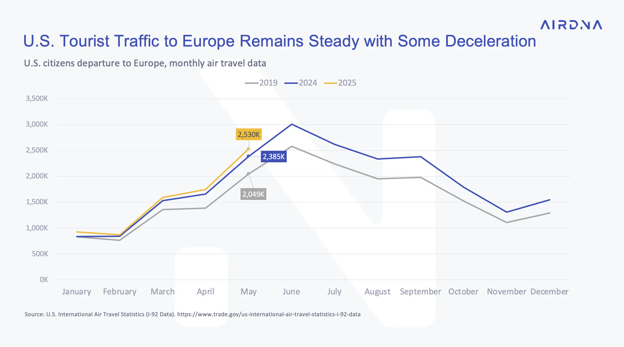 Graph showing correlation between USD strength and American travel to Europe