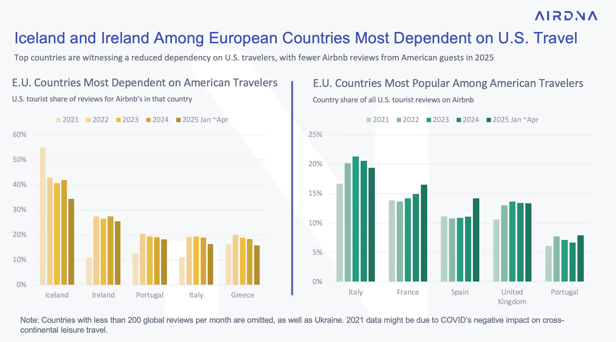 Graph showing European countries most affected by U.S. travel