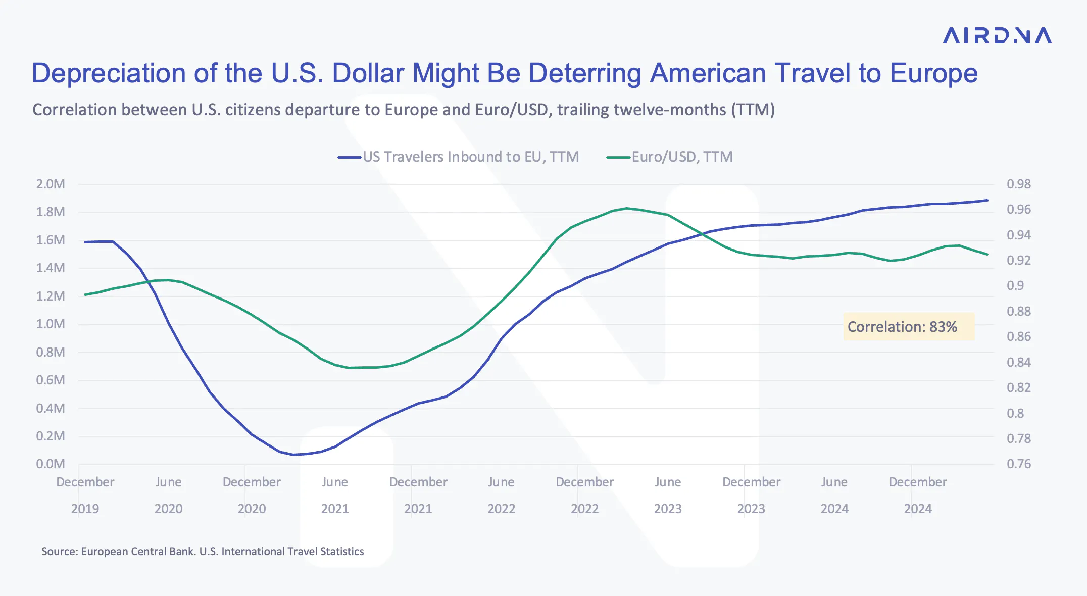 graph depicting USD depreciation effect on travel to Europe