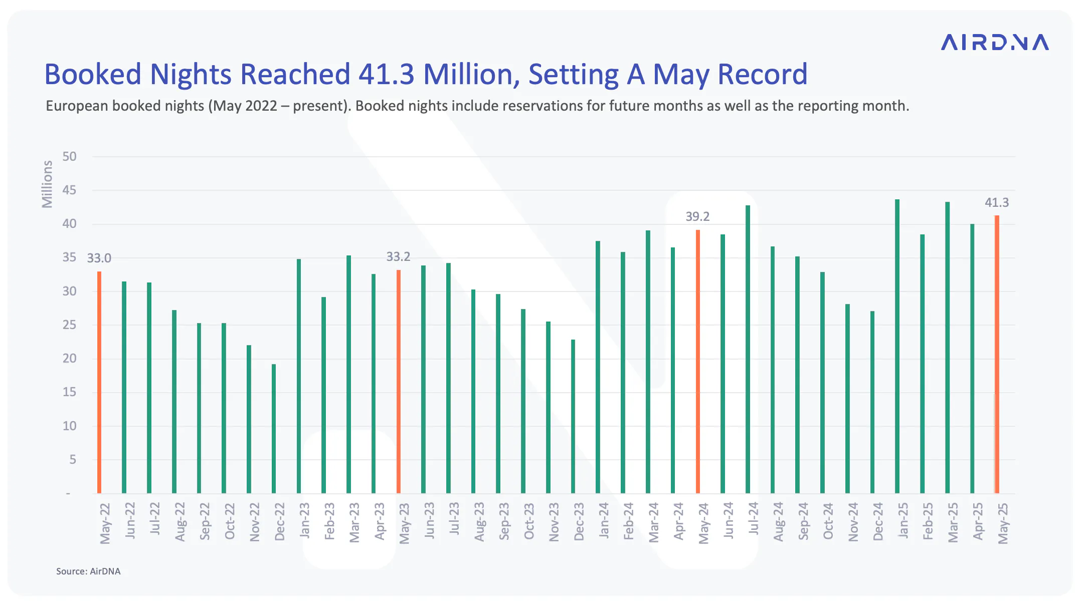 Graph showing booked nights reaching 4.3 million in Europe in May
