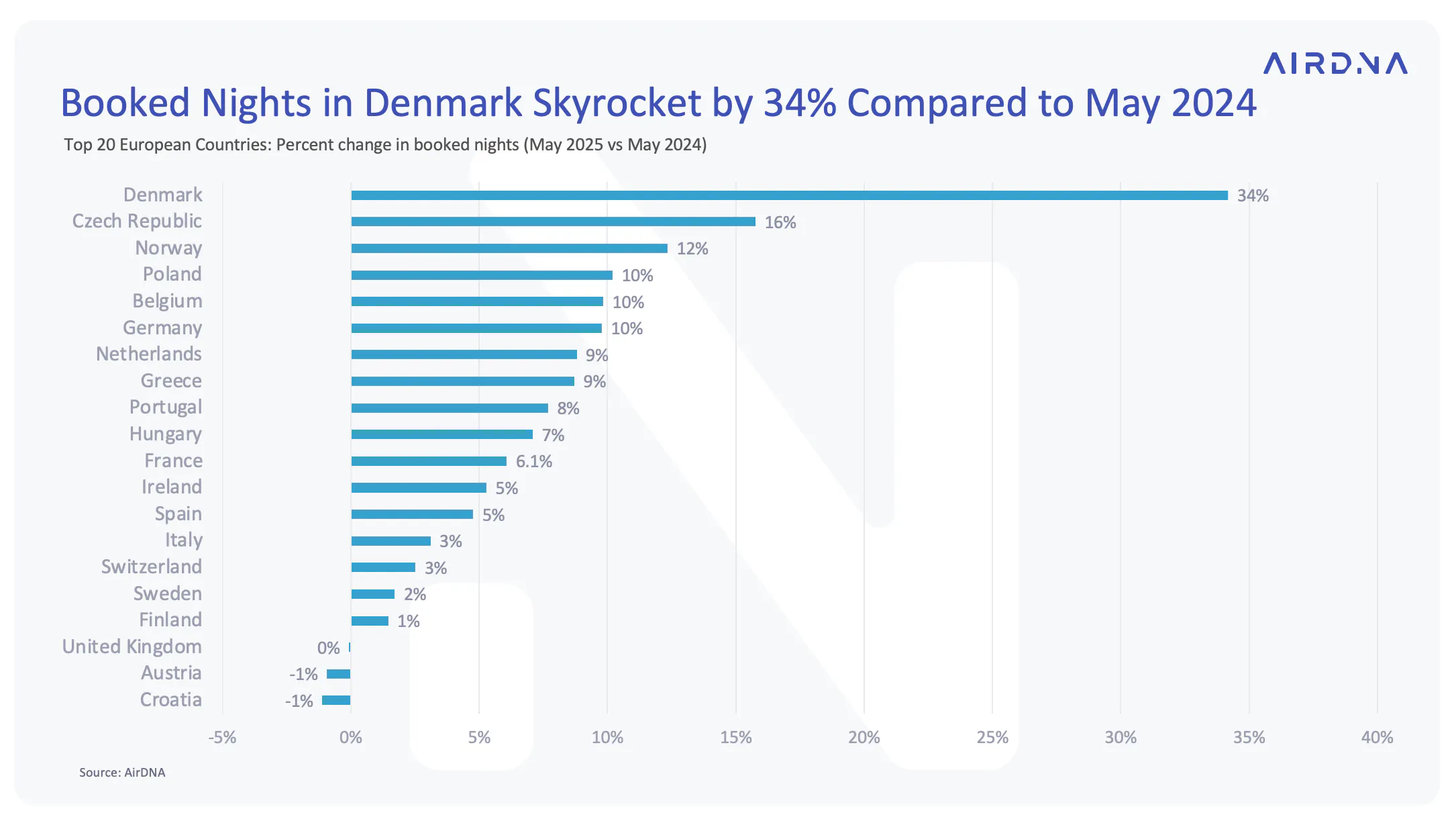 Graph showing skyrocketing booked nights in Denmark relative to other European countries
