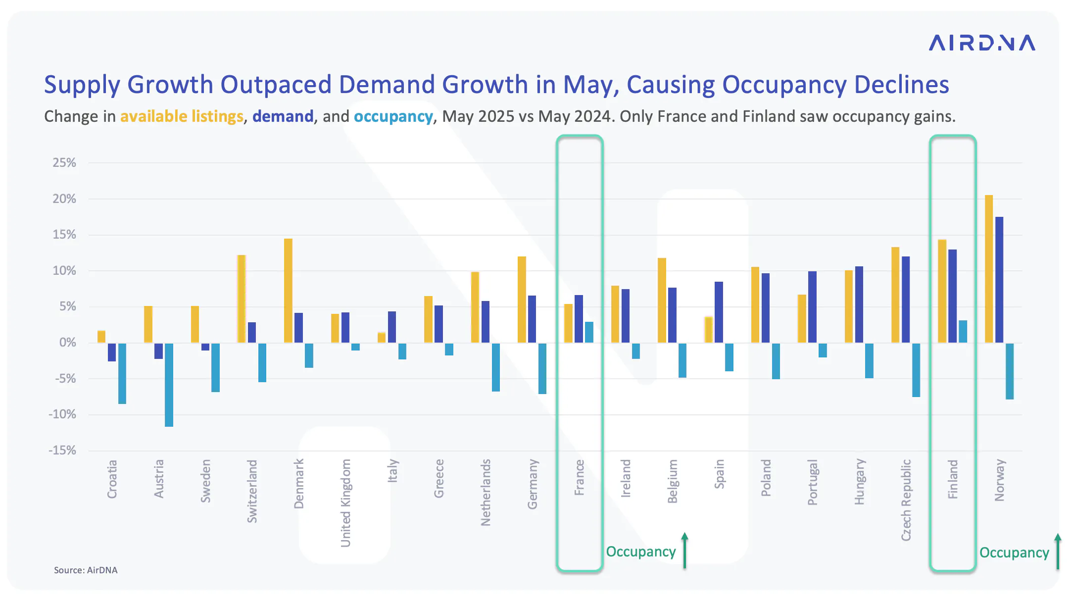 Graph comparing supply growth with demand growth in European countries