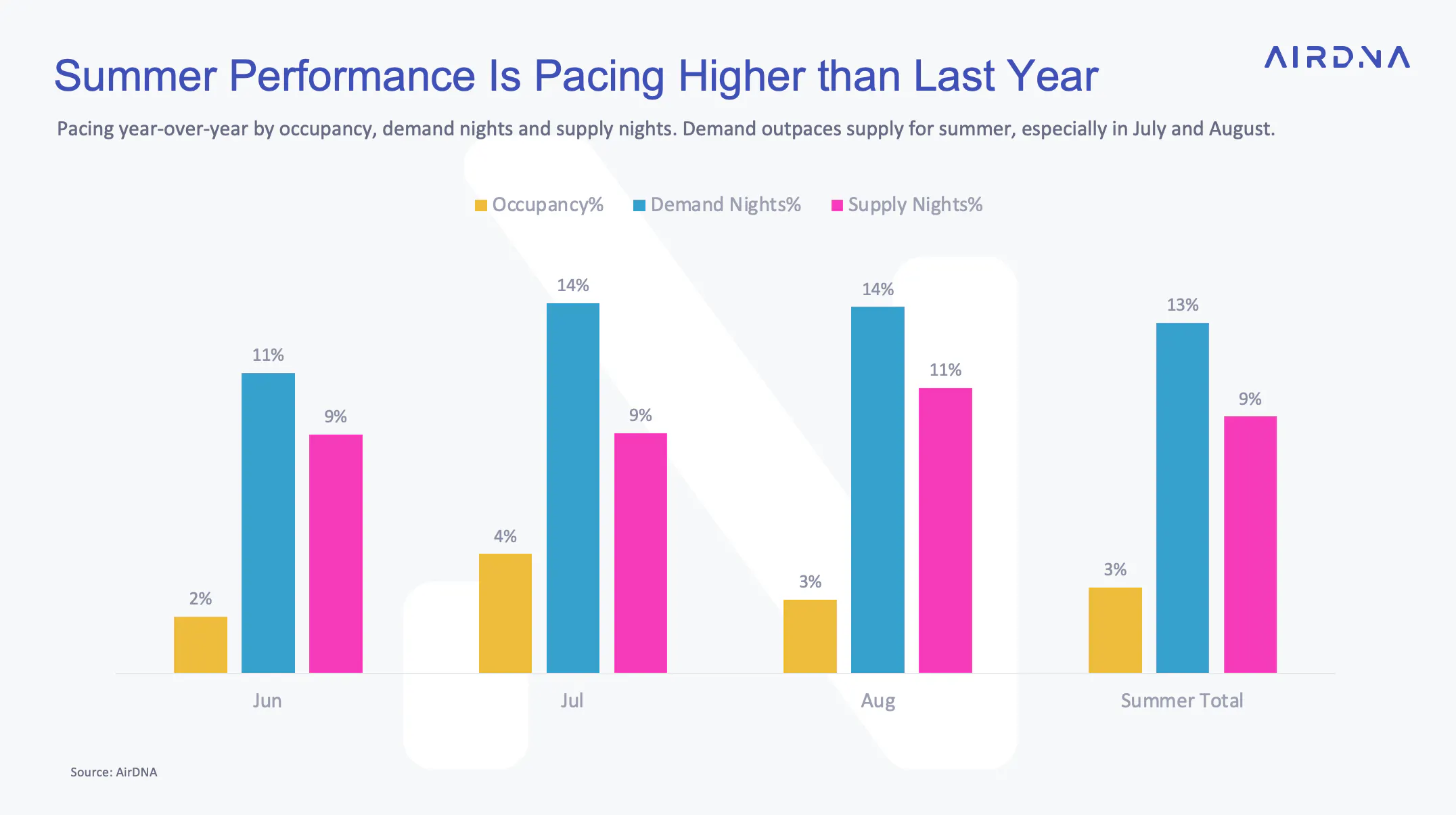 Graph showing summer pacing in Europe June through August